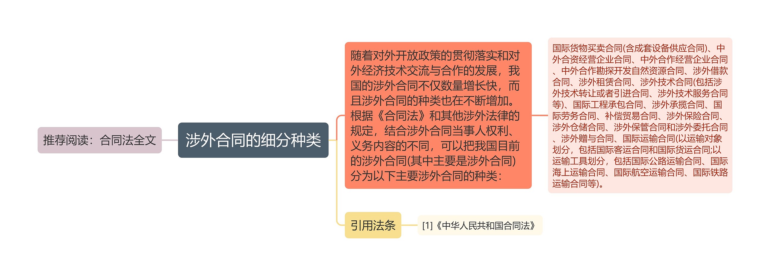 涉外合同的细分种类思维导图