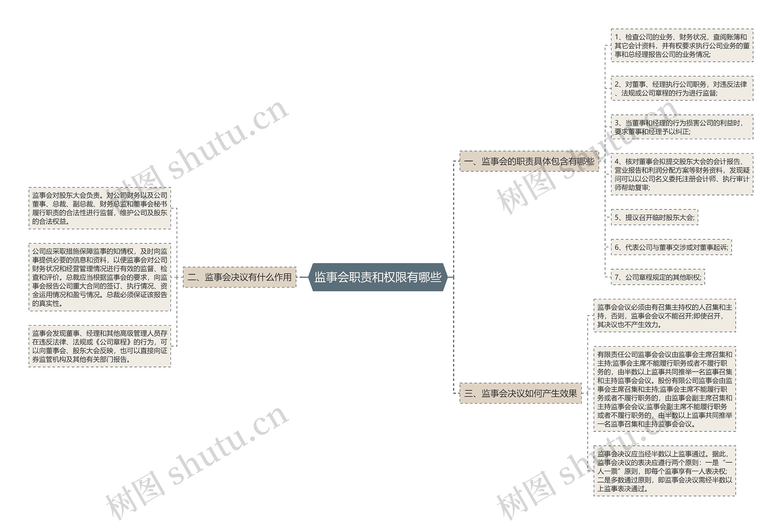 监事会职责和权限有哪些思维导图