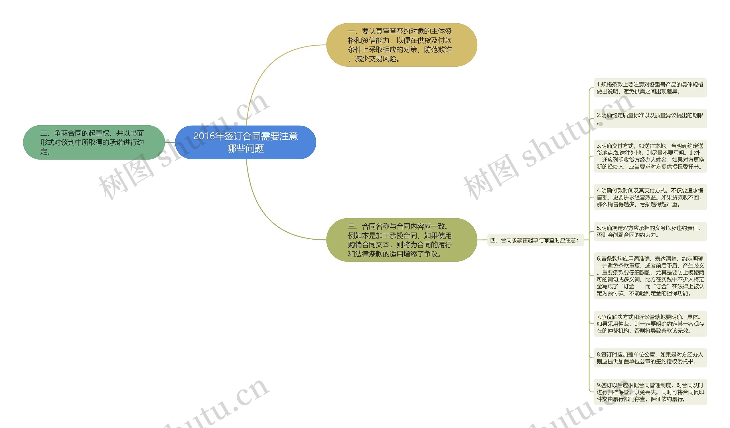 2016年签订合同需要注意哪些问题思维导图