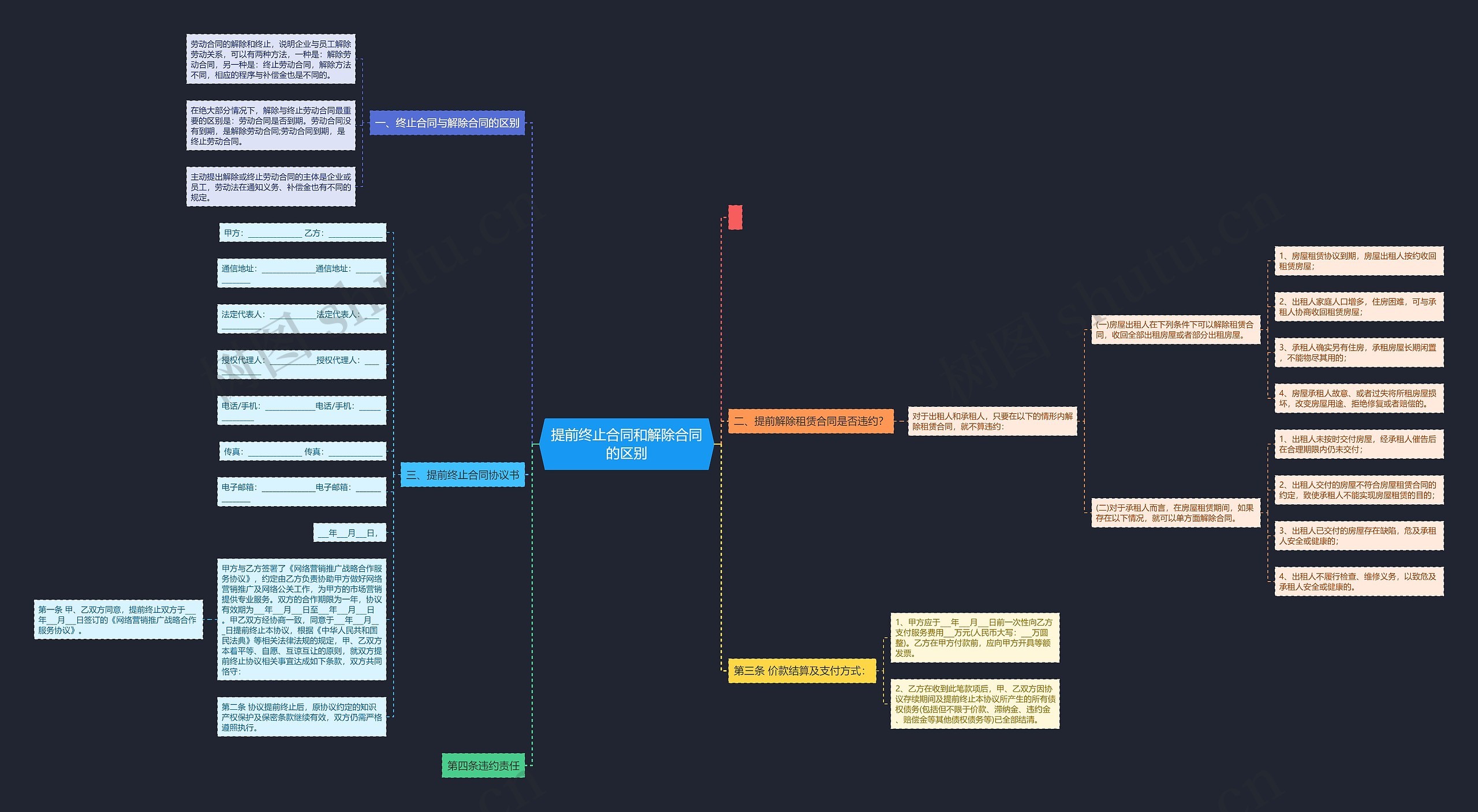 提前终止合同和解除合同的区别思维导图
