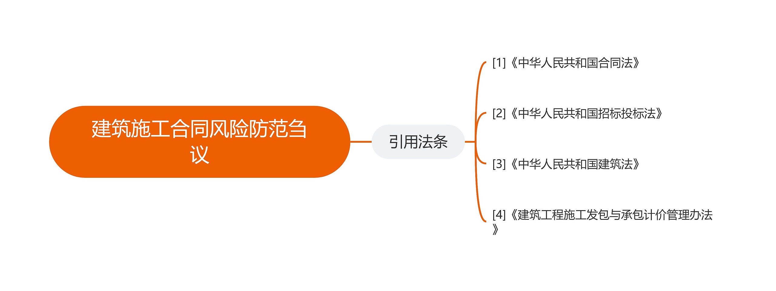 建筑施工合同风险防范刍议思维导图