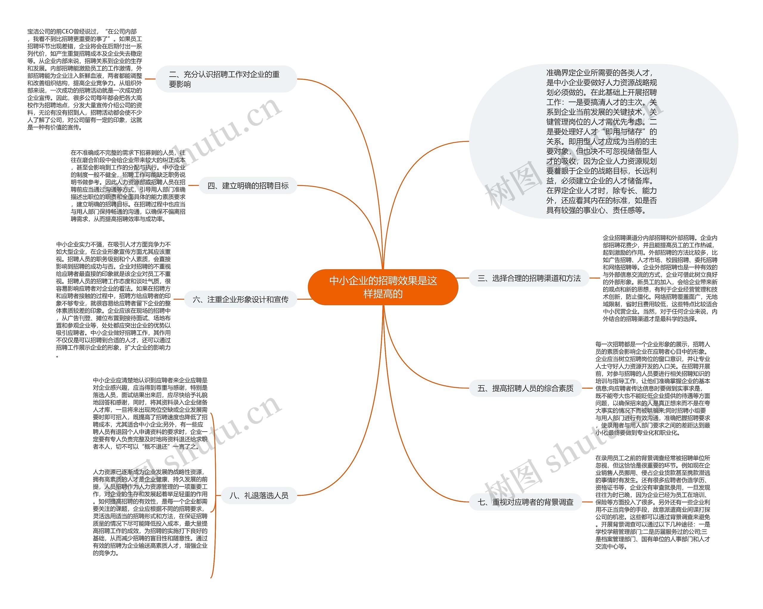 中小企业的招聘效果是这样提高的思维导图