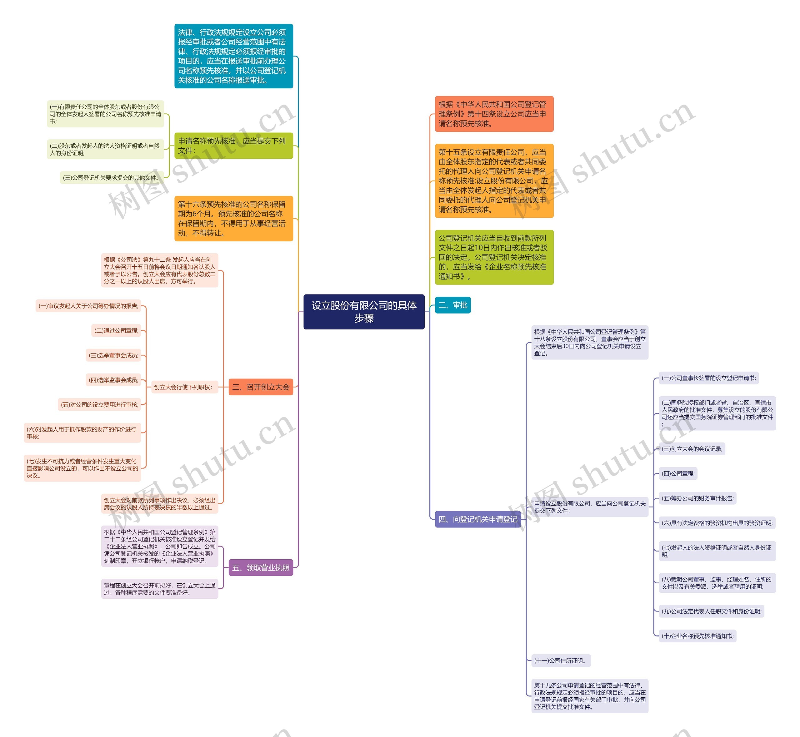 设立股份有限公司的具体步骤思维导图