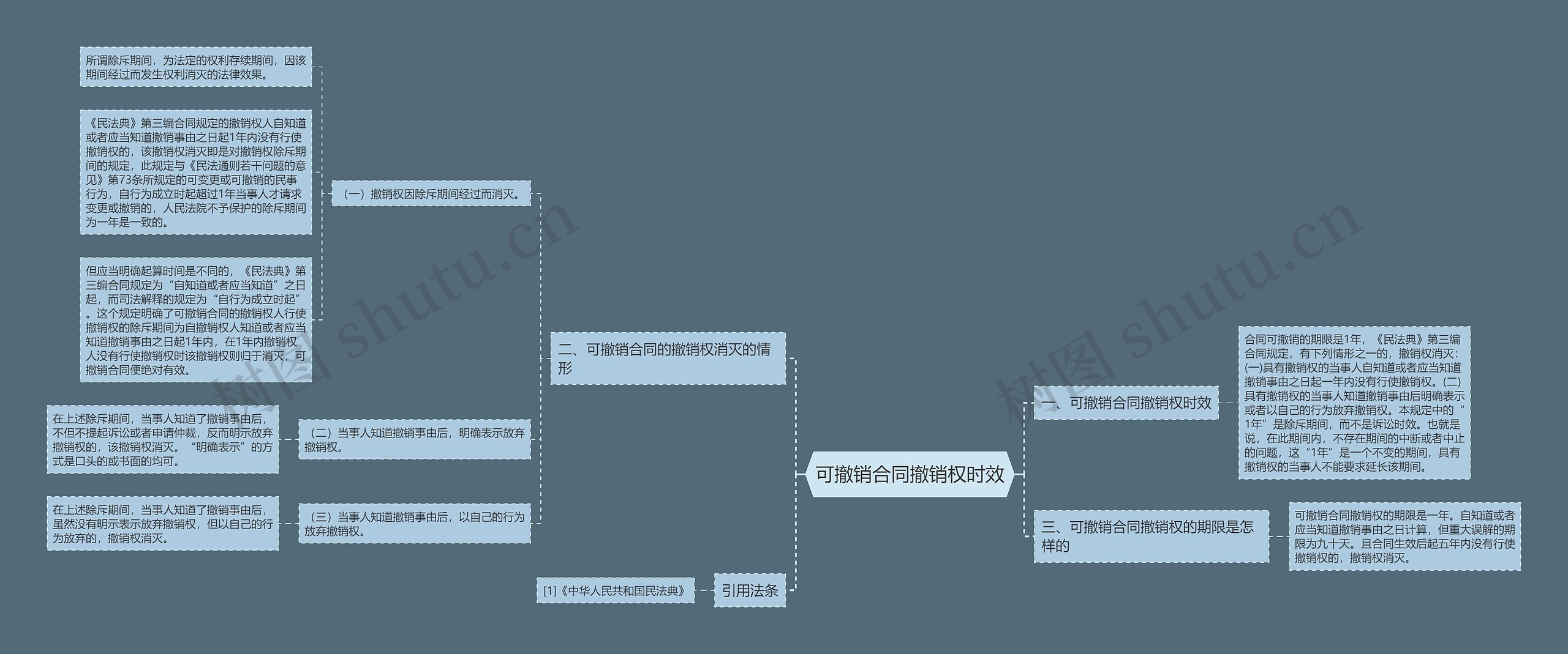 可撤销合同撤销权时效思维导图