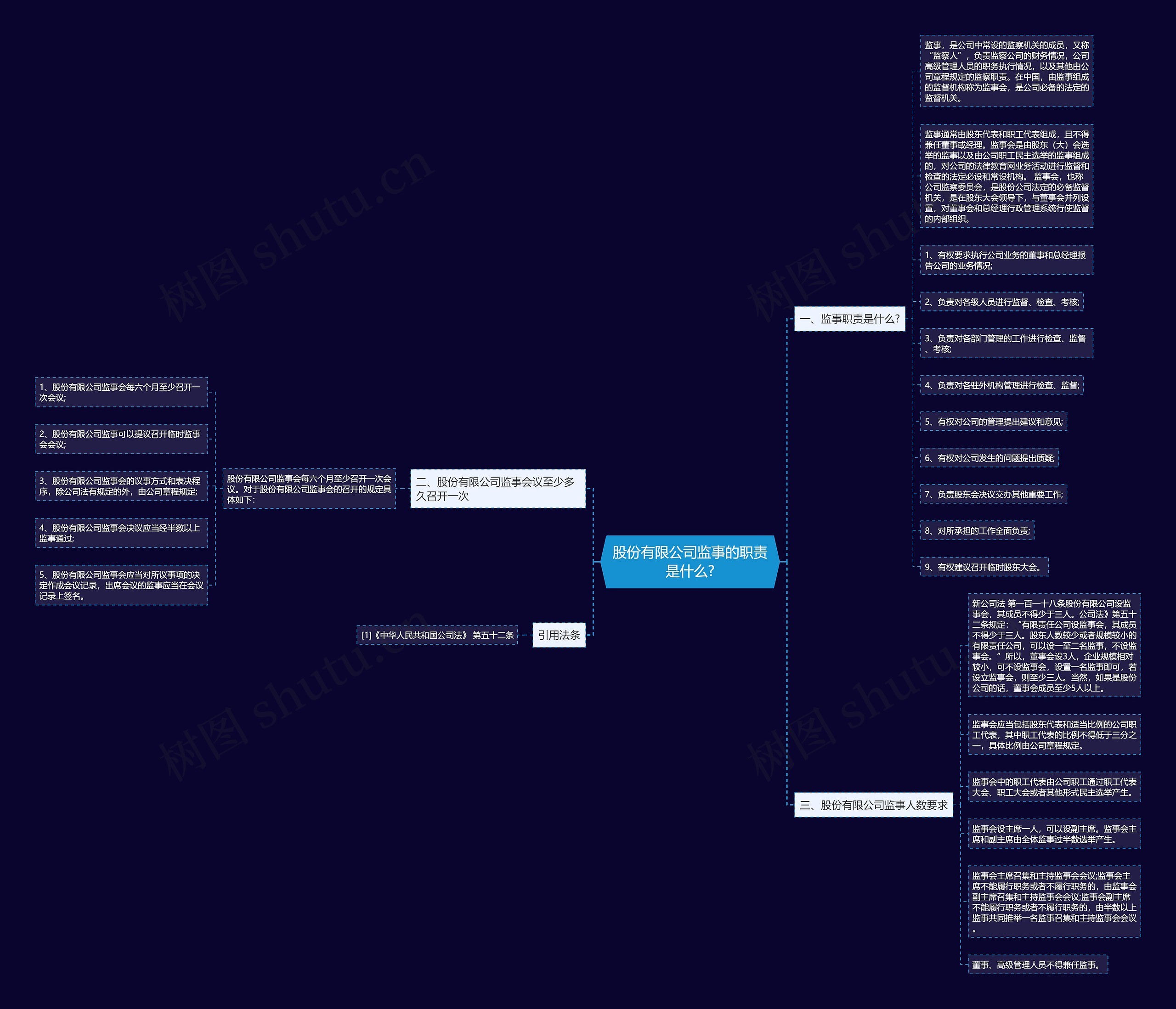 股份有限公司监事的职责是什么?思维导图