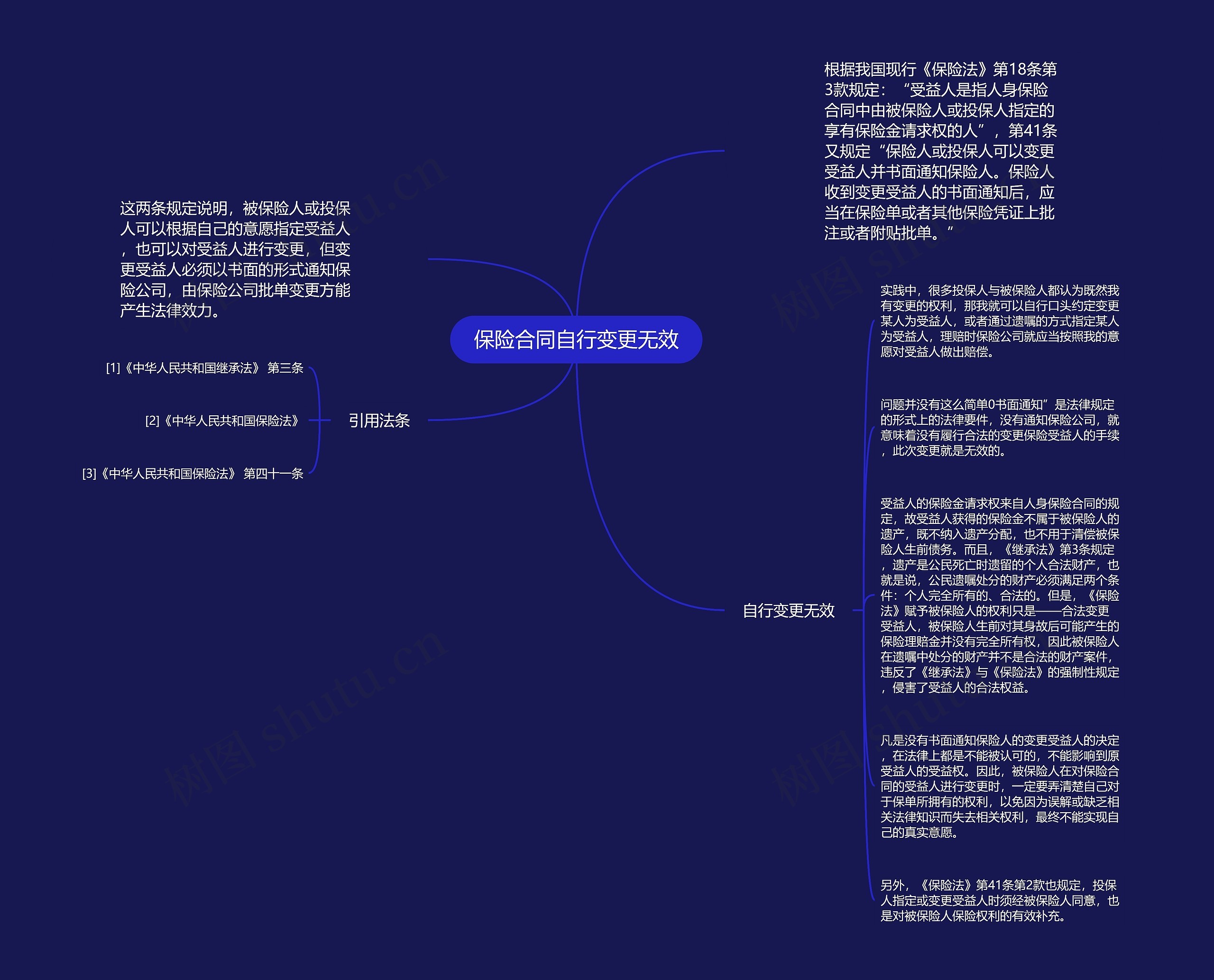 保险合同自行变更无效思维导图