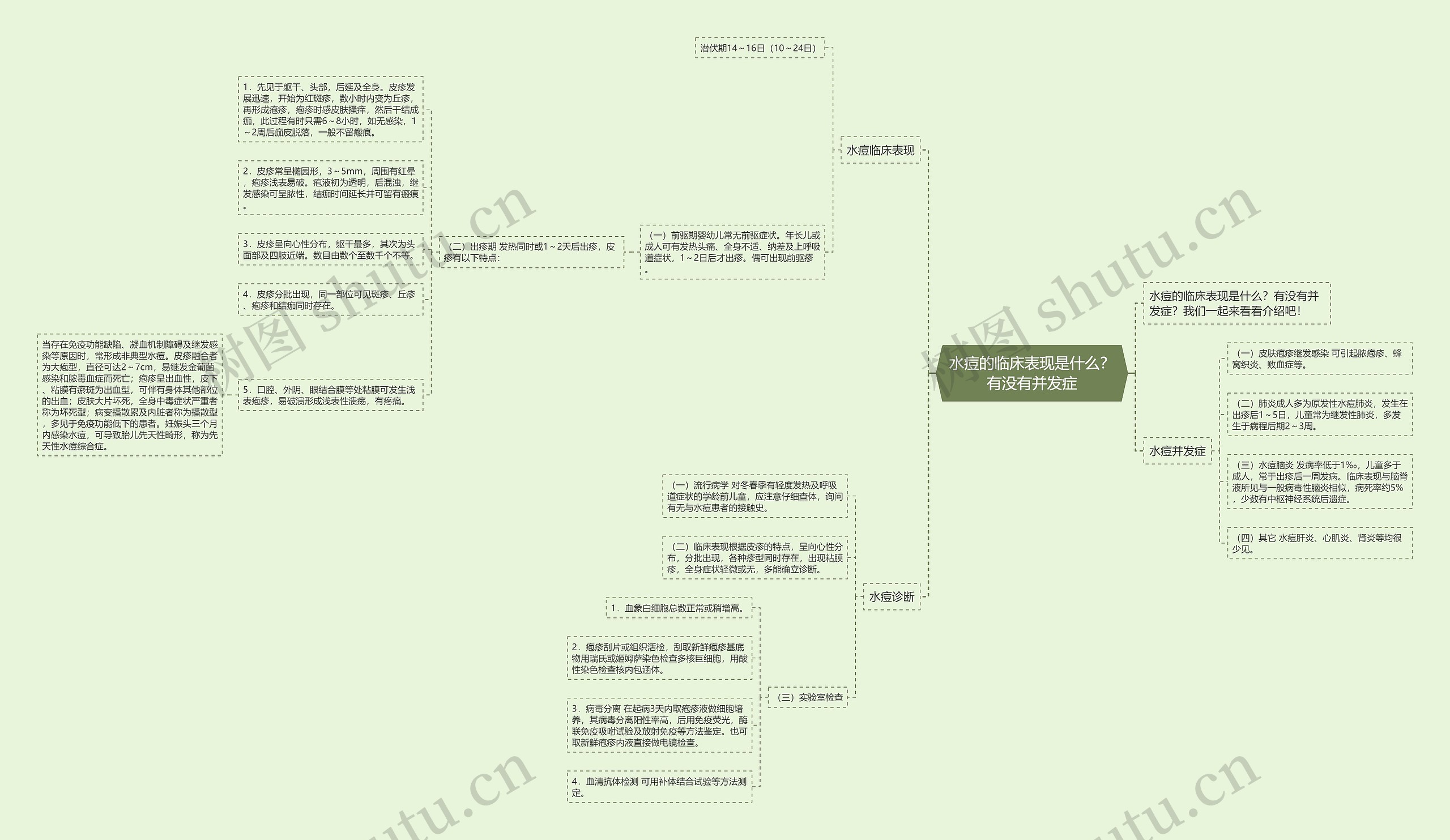 水痘的临床表现是什么？有没有并发症思维导图