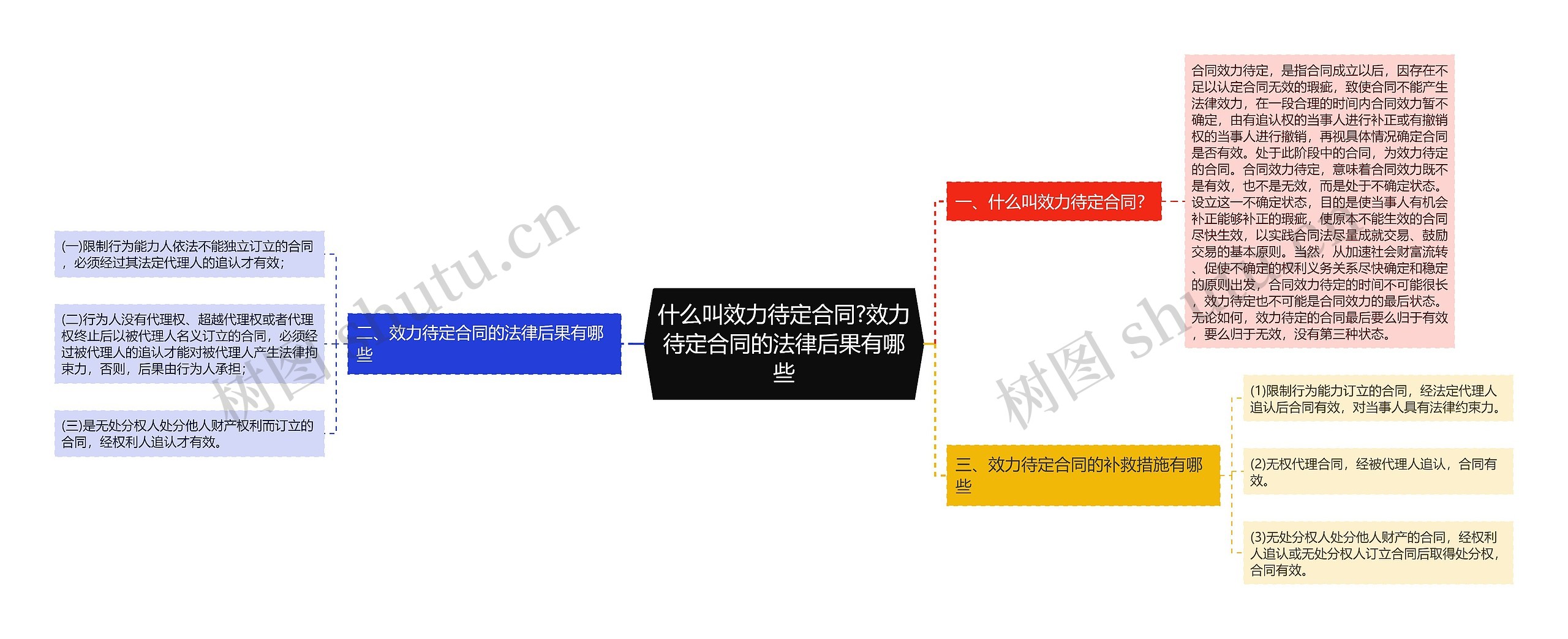 什么叫效力待定合同?效力待定合同的法律后果有哪些思维导图