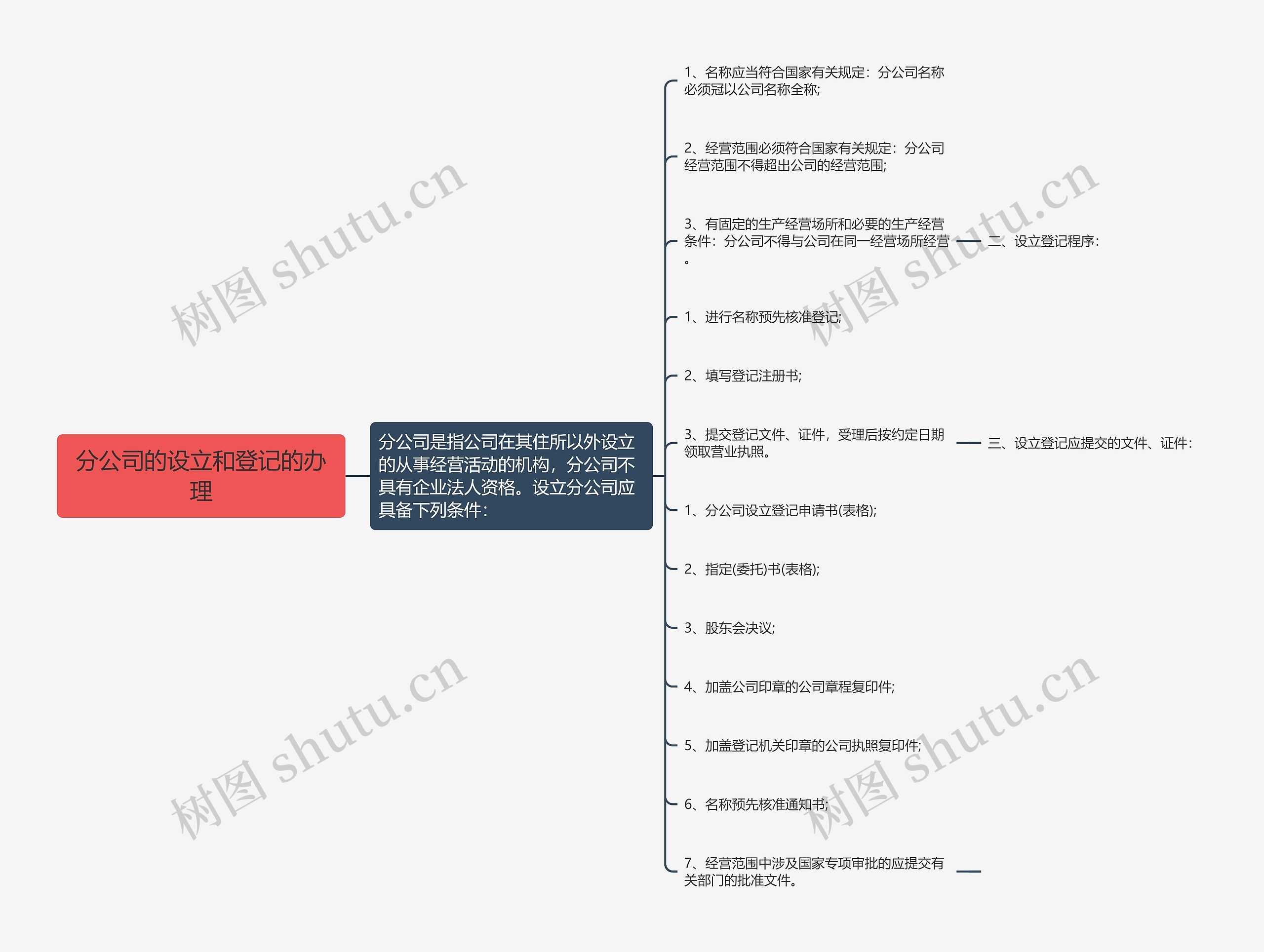 分公司的设立和登记的办理