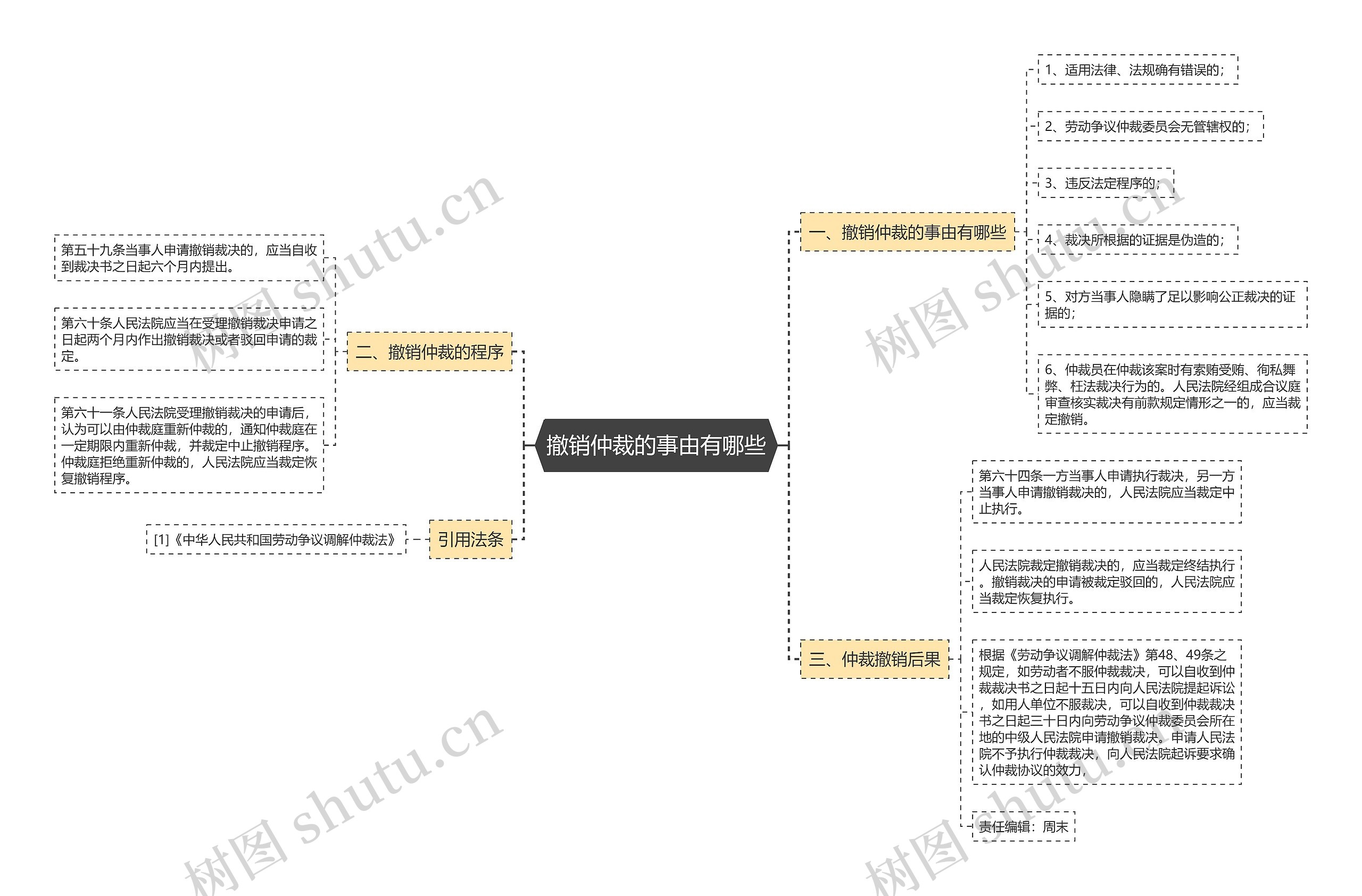 撤销仲裁的事由有哪些思维导图