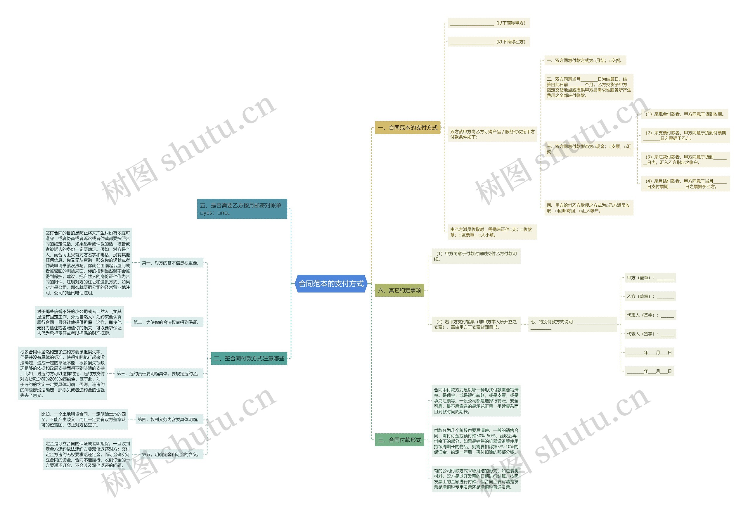合同范本的支付方式思维导图