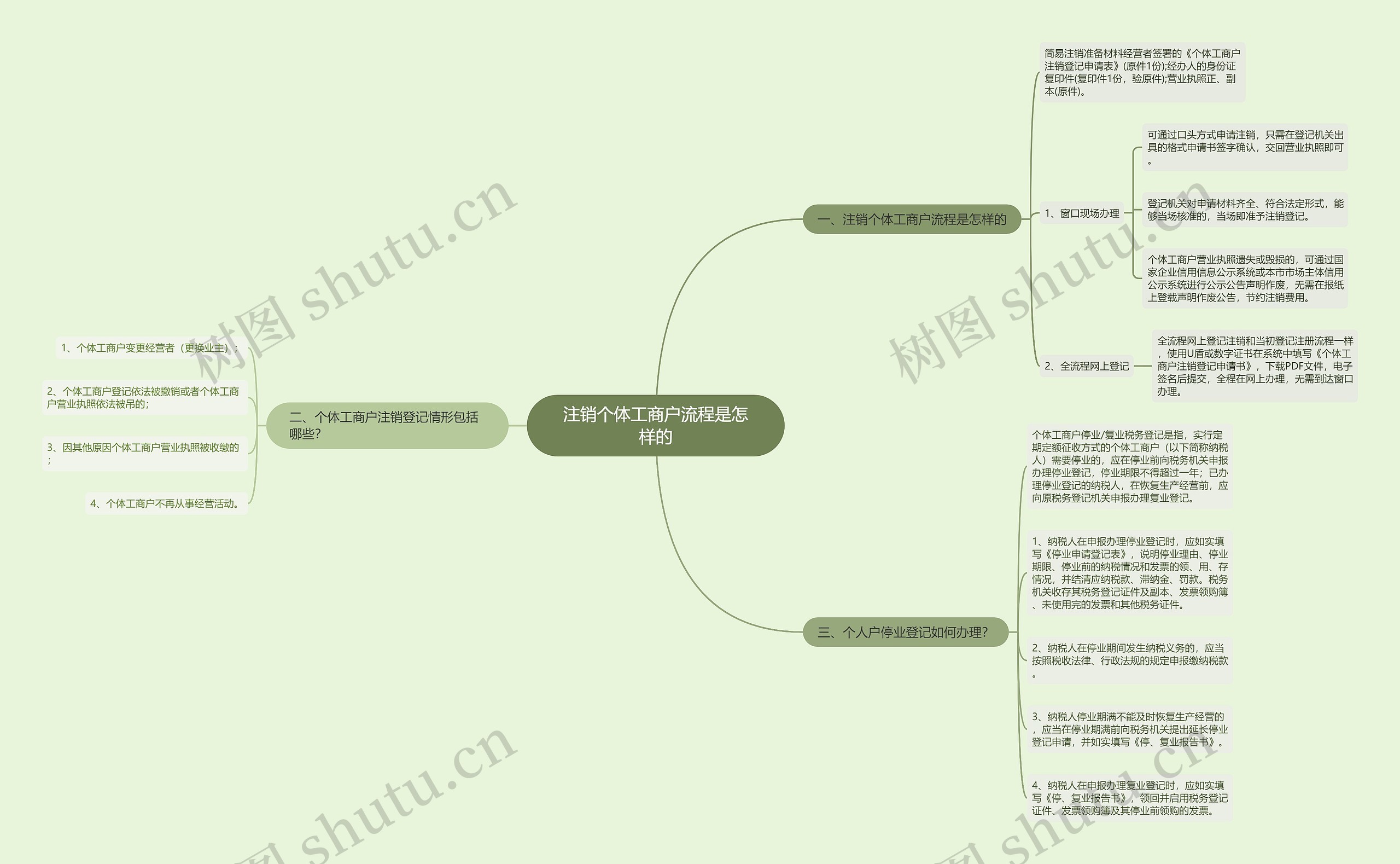 注销个体工商户流程是怎样的思维导图