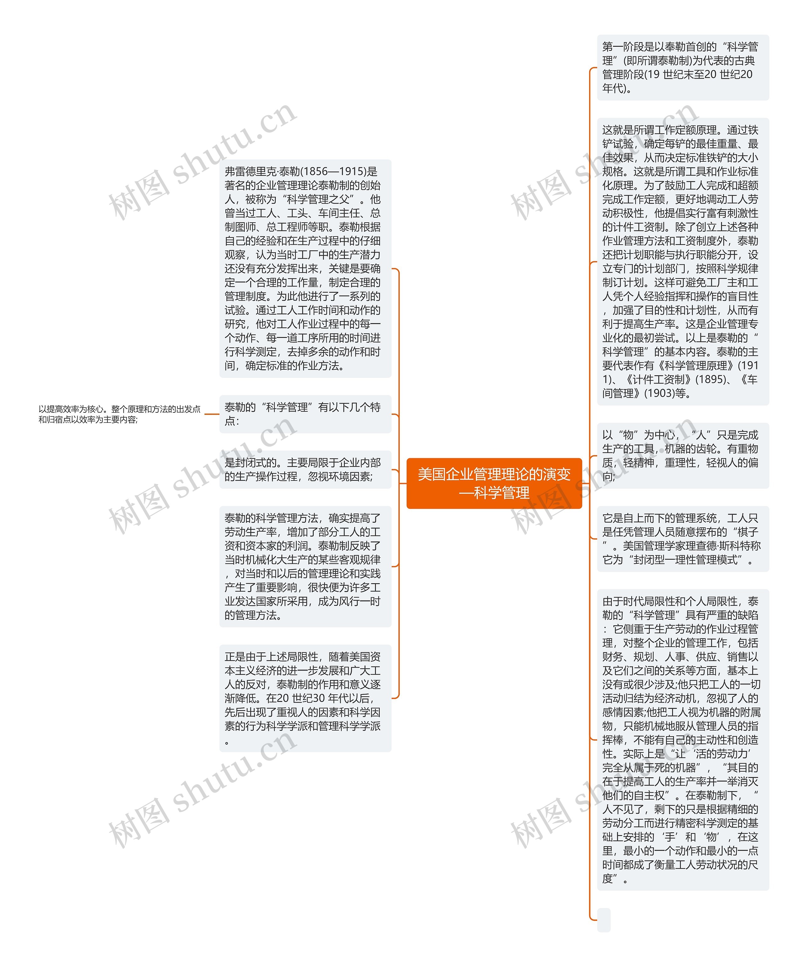 美国企业管理理论的演变—科学管理