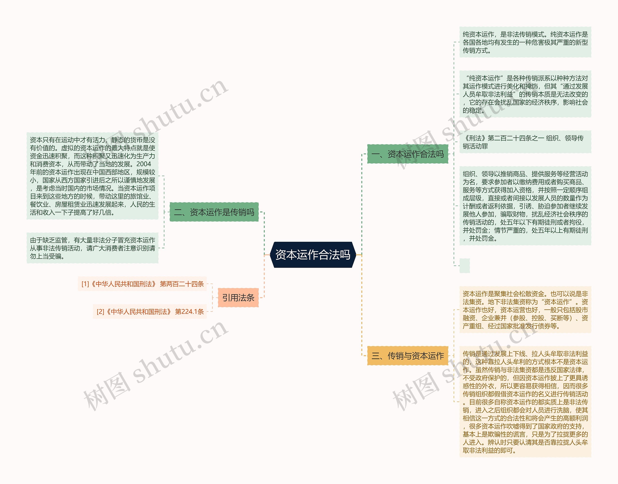 资本运作合法吗思维导图