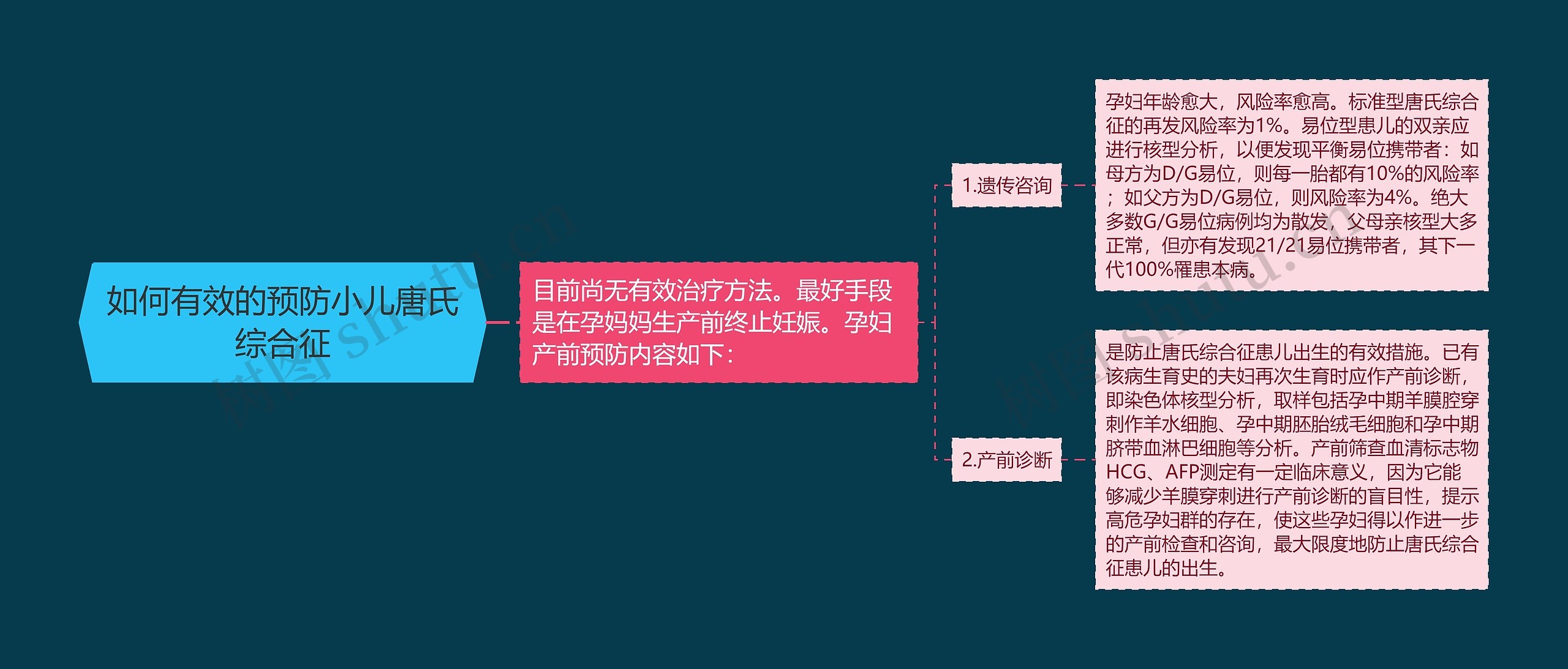 如何有效的预防小儿唐氏综合征思维导图