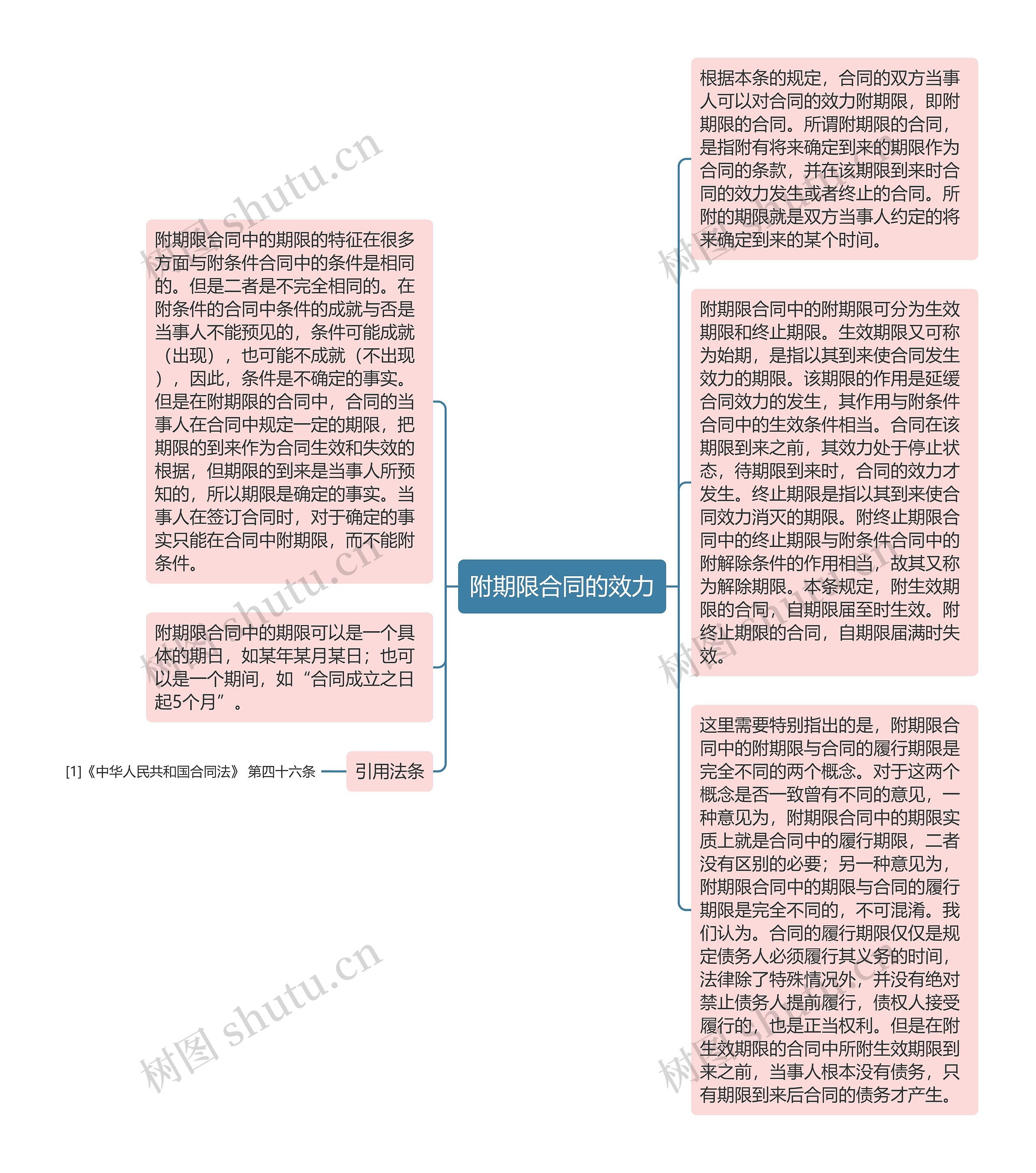 附期限合同的效力思维导图