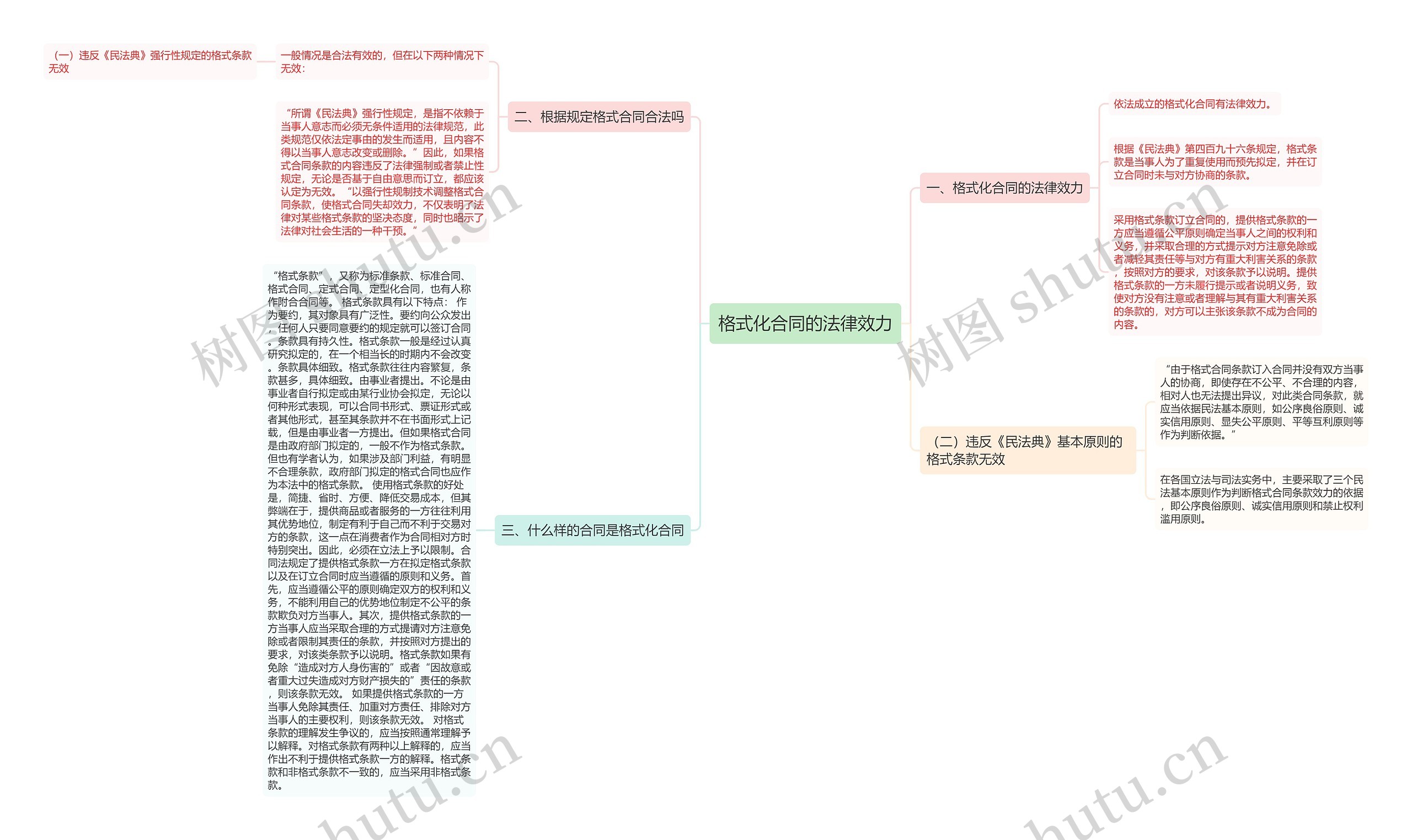 格式化合同的法律效力思维导图