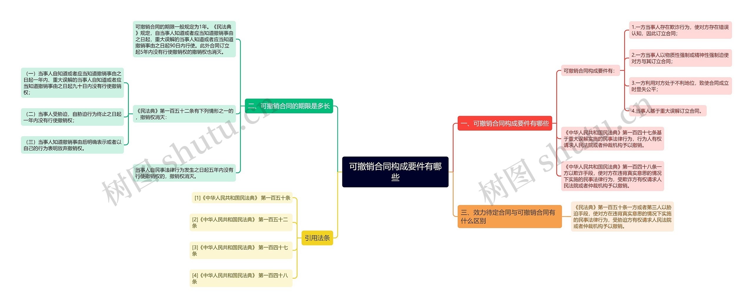 可撤销合同构成要件有哪些思维导图