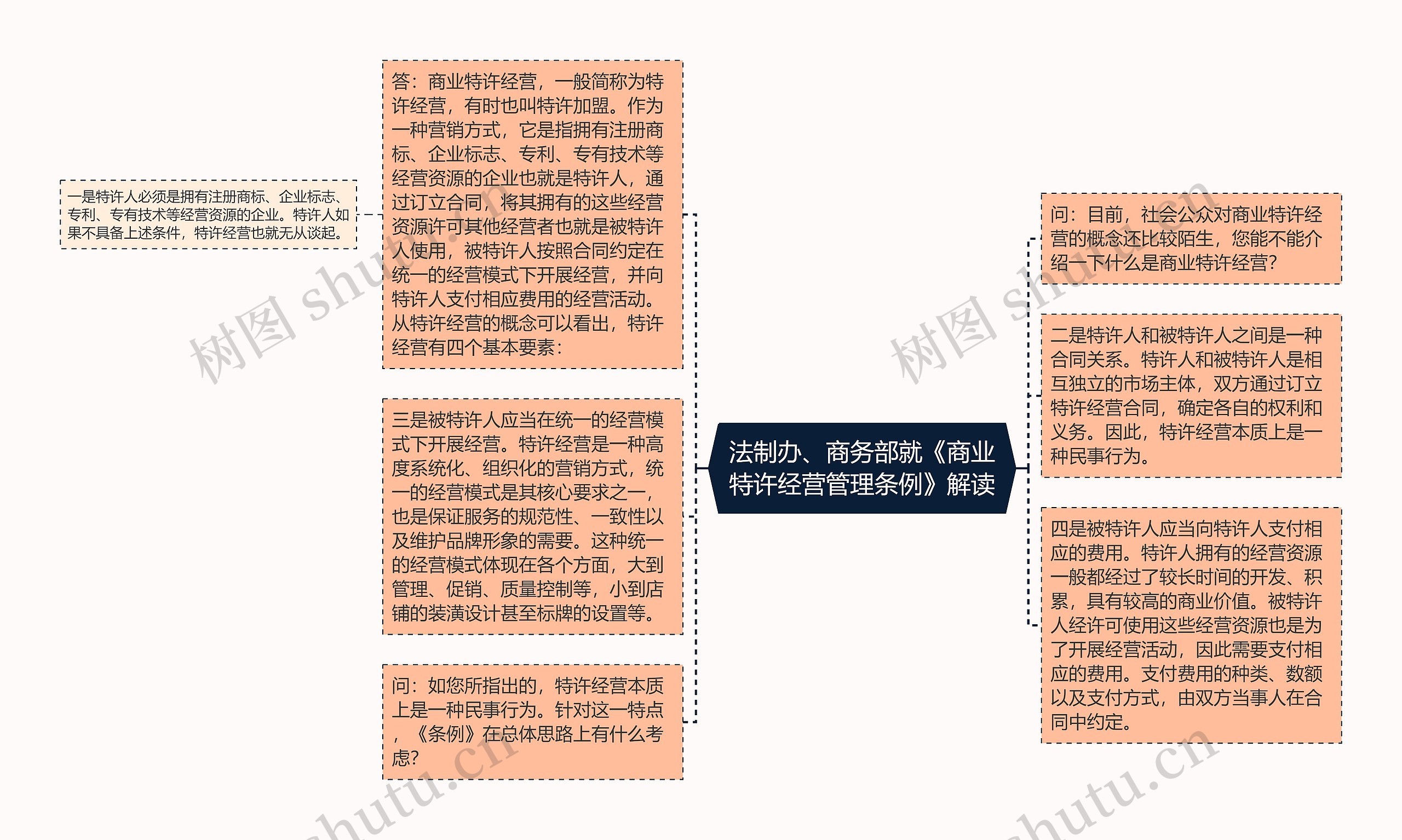 法制办、商务部就《商业特许经营管理条例》解读