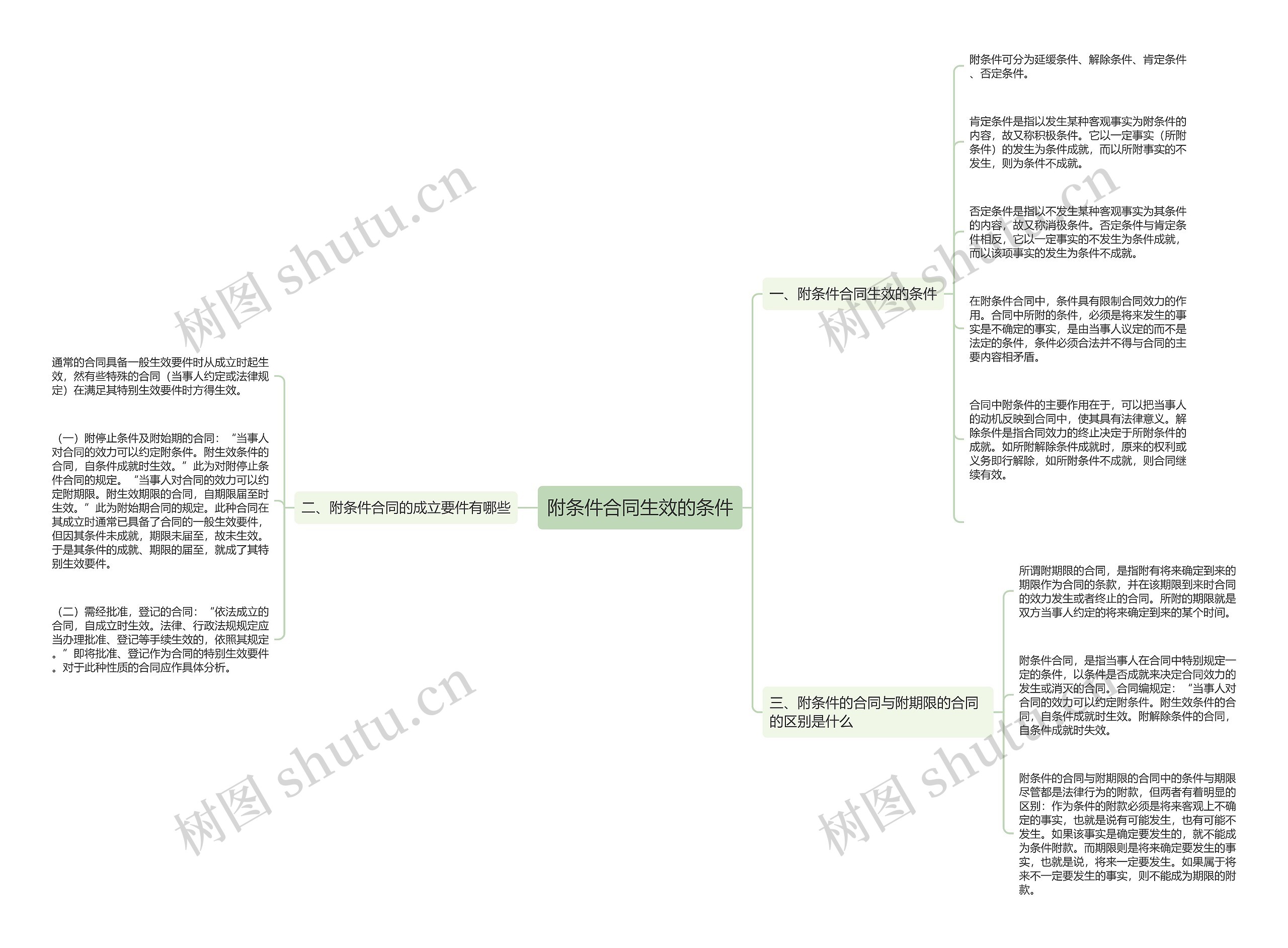 附条件合同生效的条件思维导图