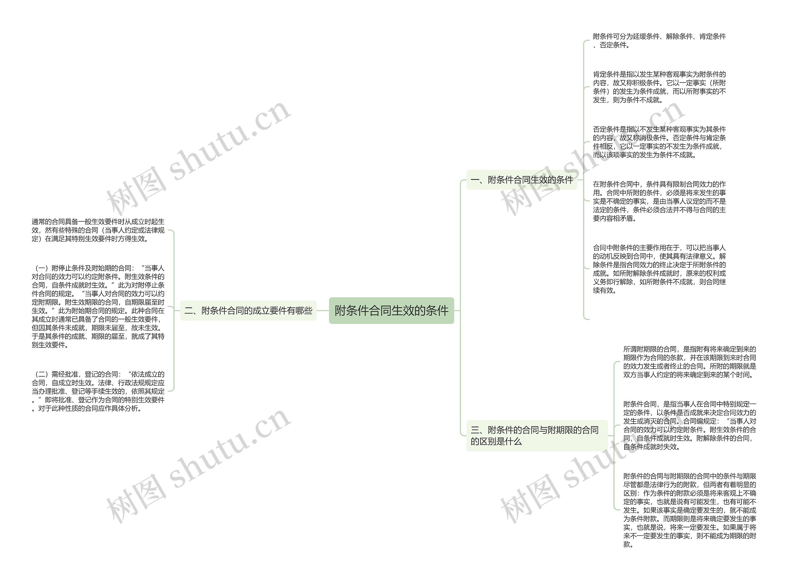 附条件合同生效的条件 附条件合同生效的条件