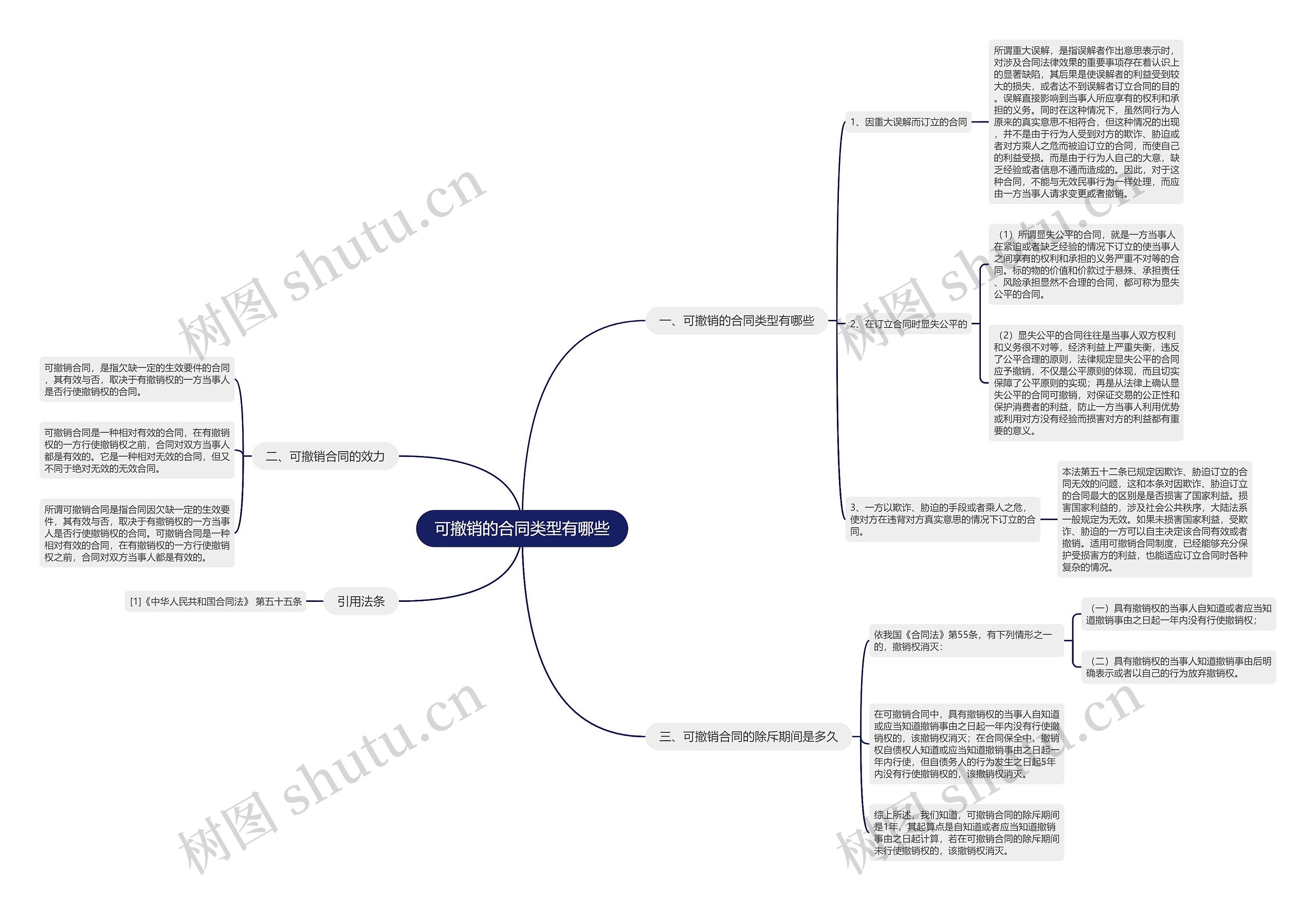 可撤销的合同类型有哪些思维导图