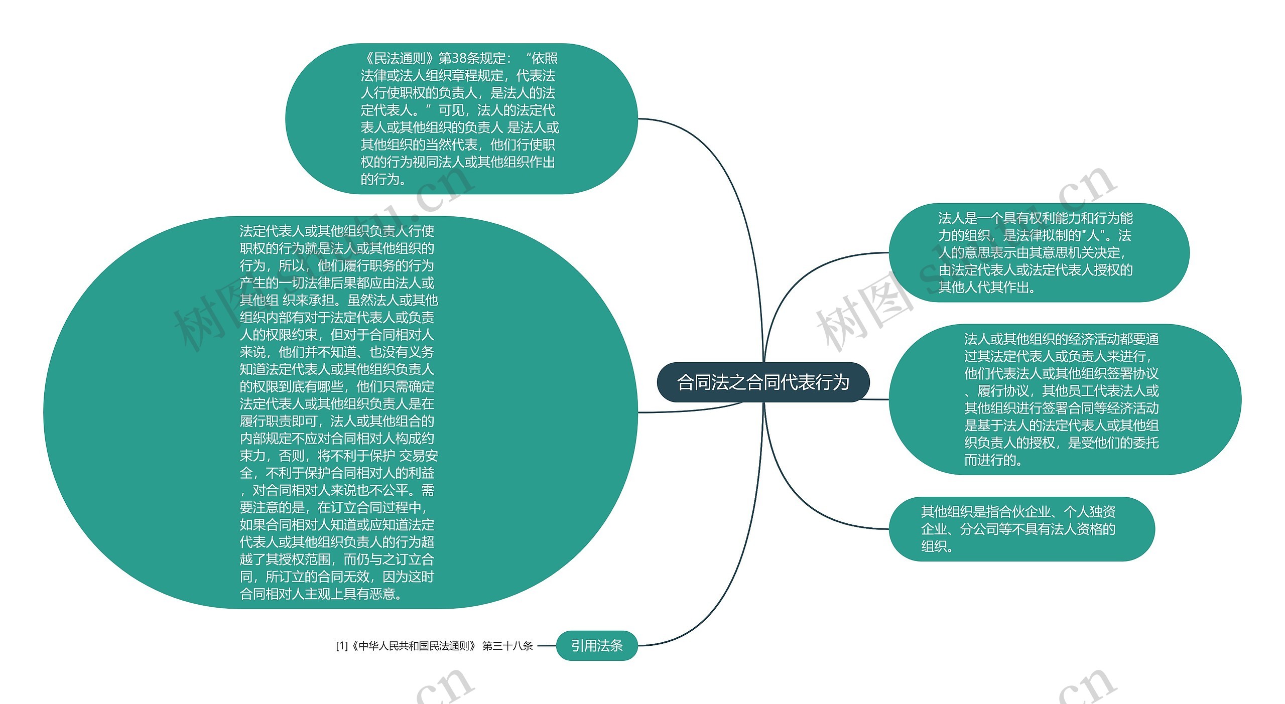 合同法之合同代表行为思维导图