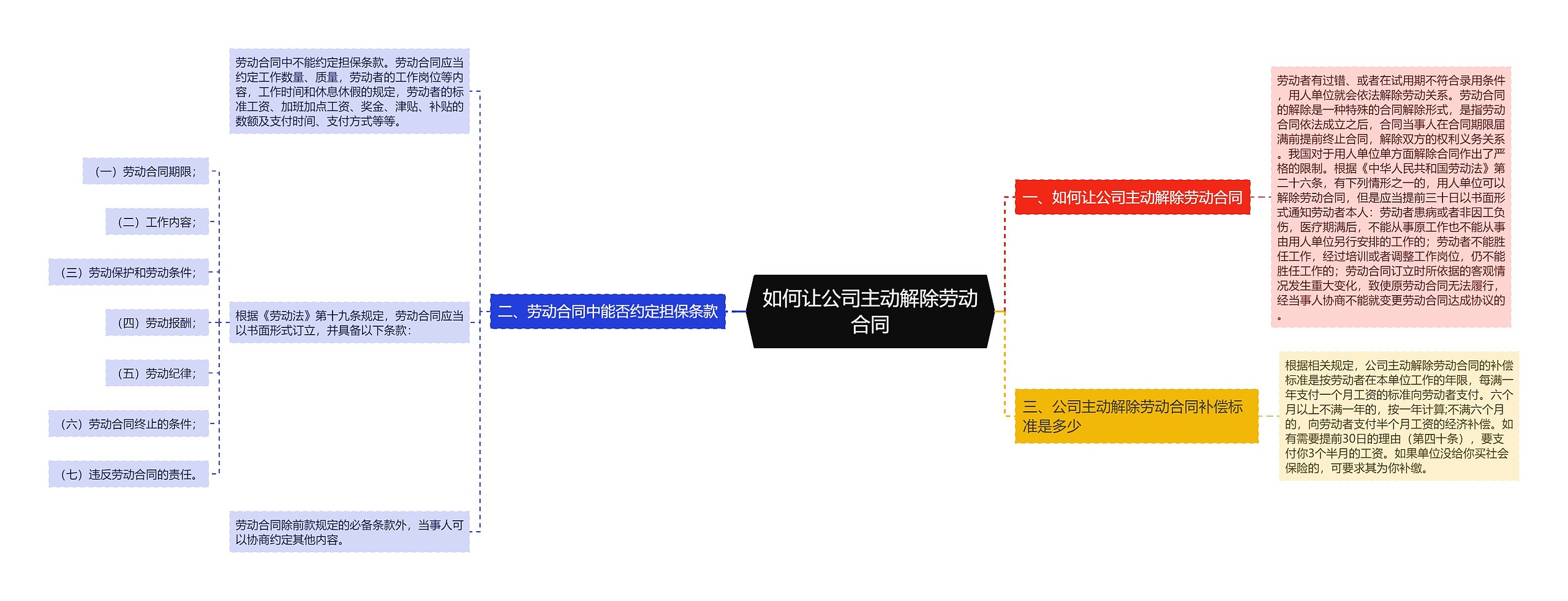 如何让公司主动解除劳动合同思维导图