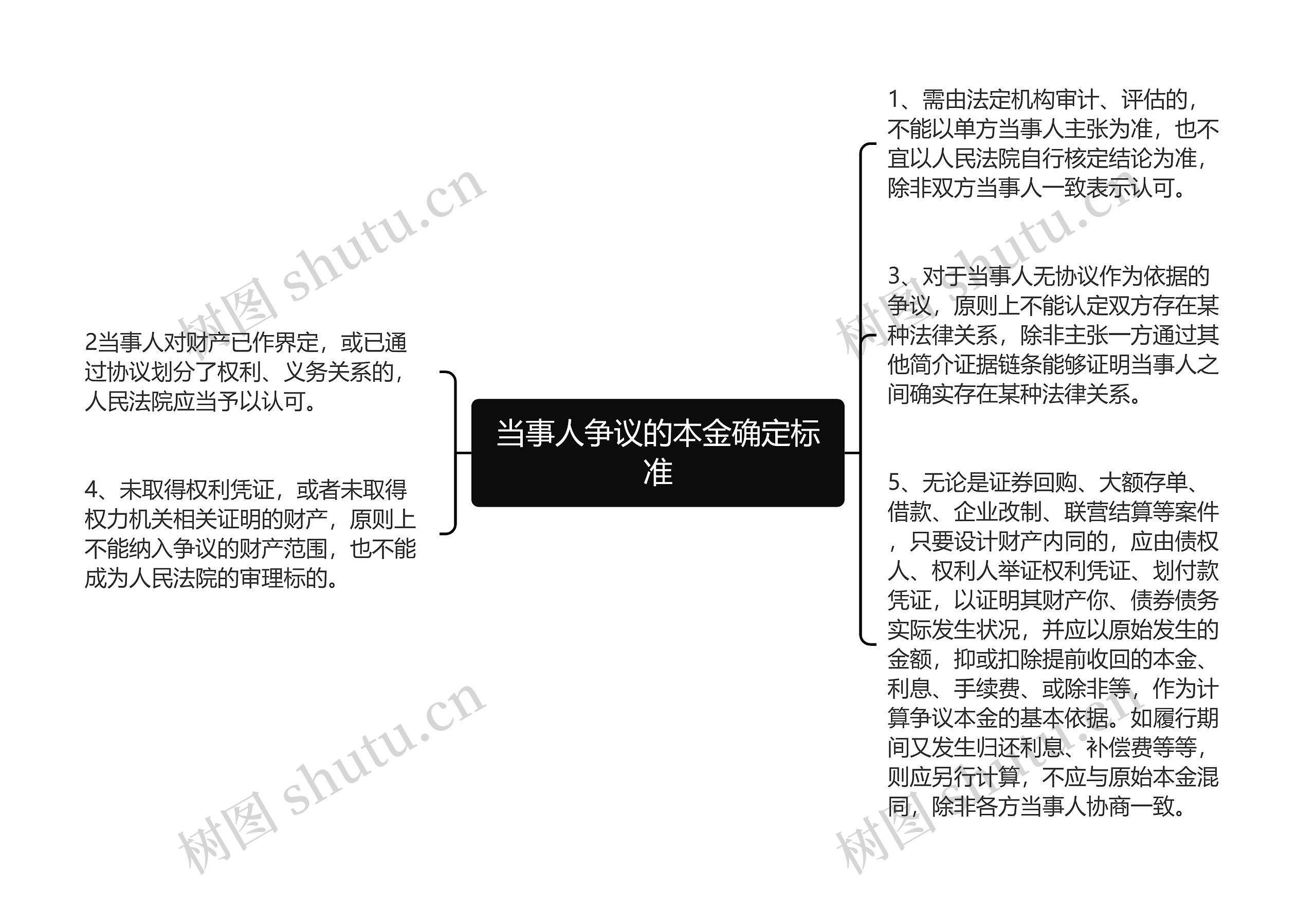 当事人争议的本金确定标准思维导图