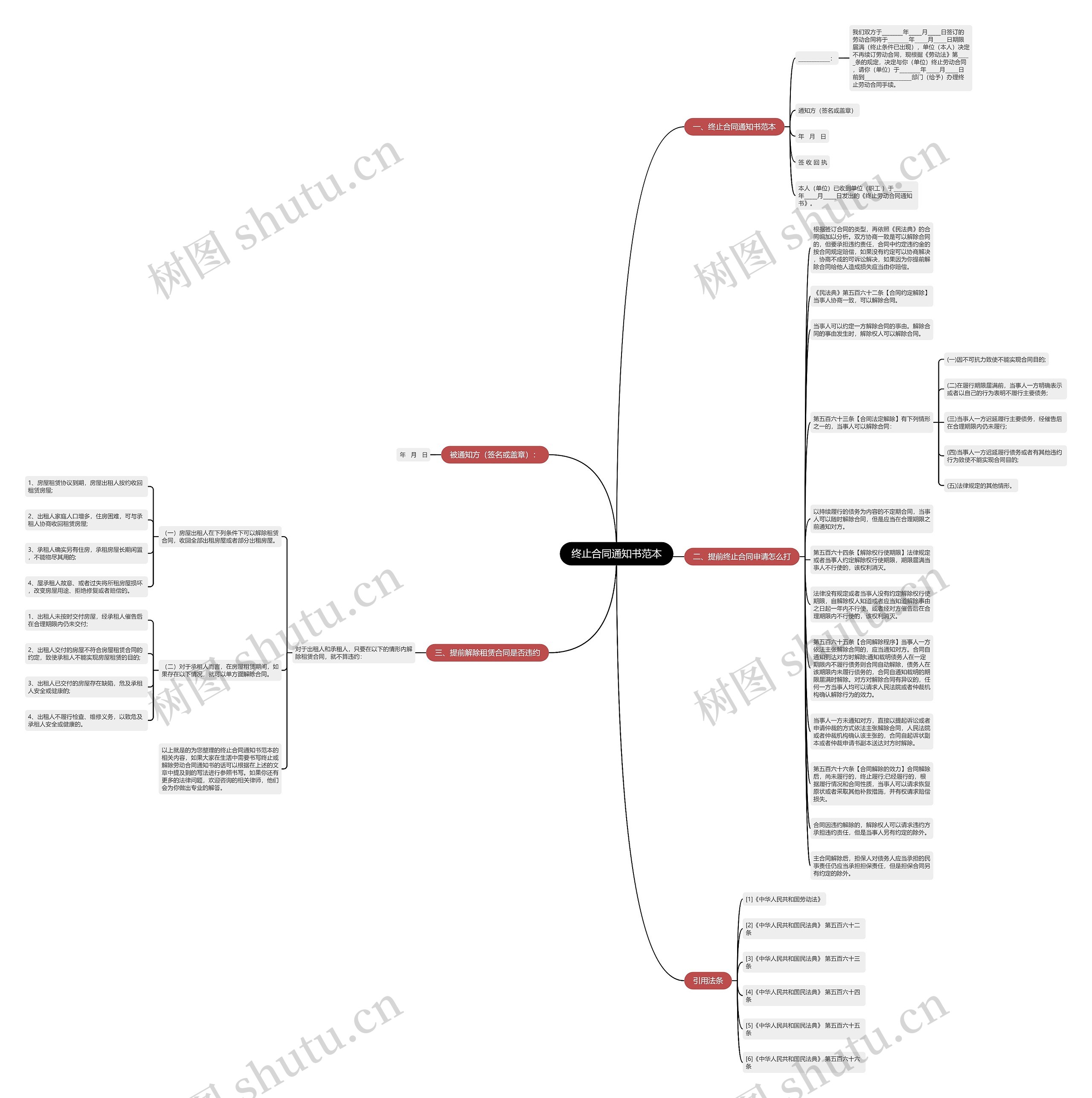 终止合同通知书范本思维导图