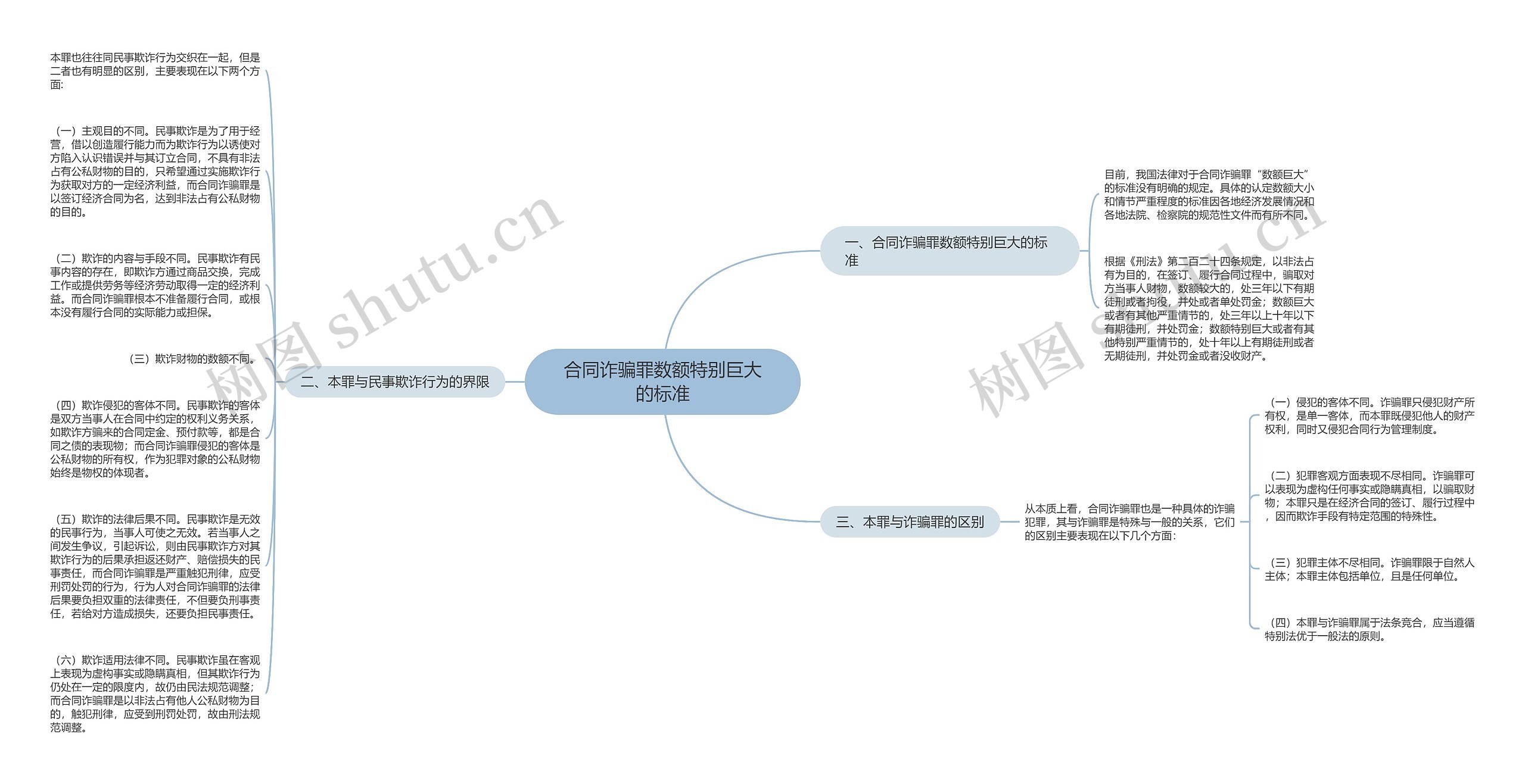 合同诈骗罪数额特别巨大的标准思维导图