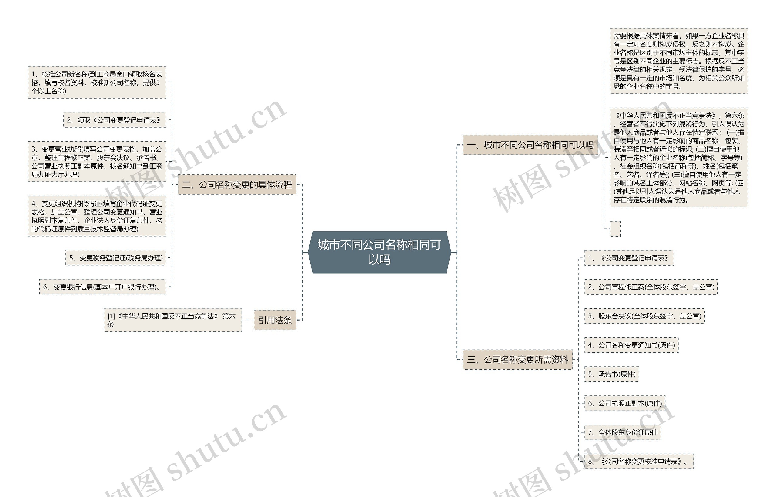 城市不同公司名称相同可以吗思维导图