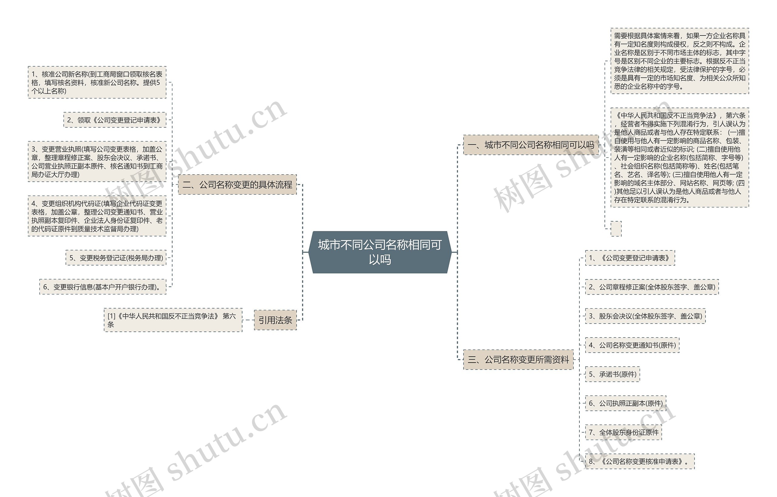 城市不同公司名称相同可以吗 城市不同公司名称相同可以吗