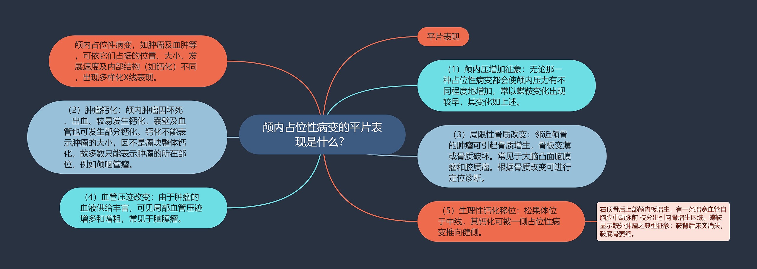 颅内占位性病变的平片表现是什么？思维导图