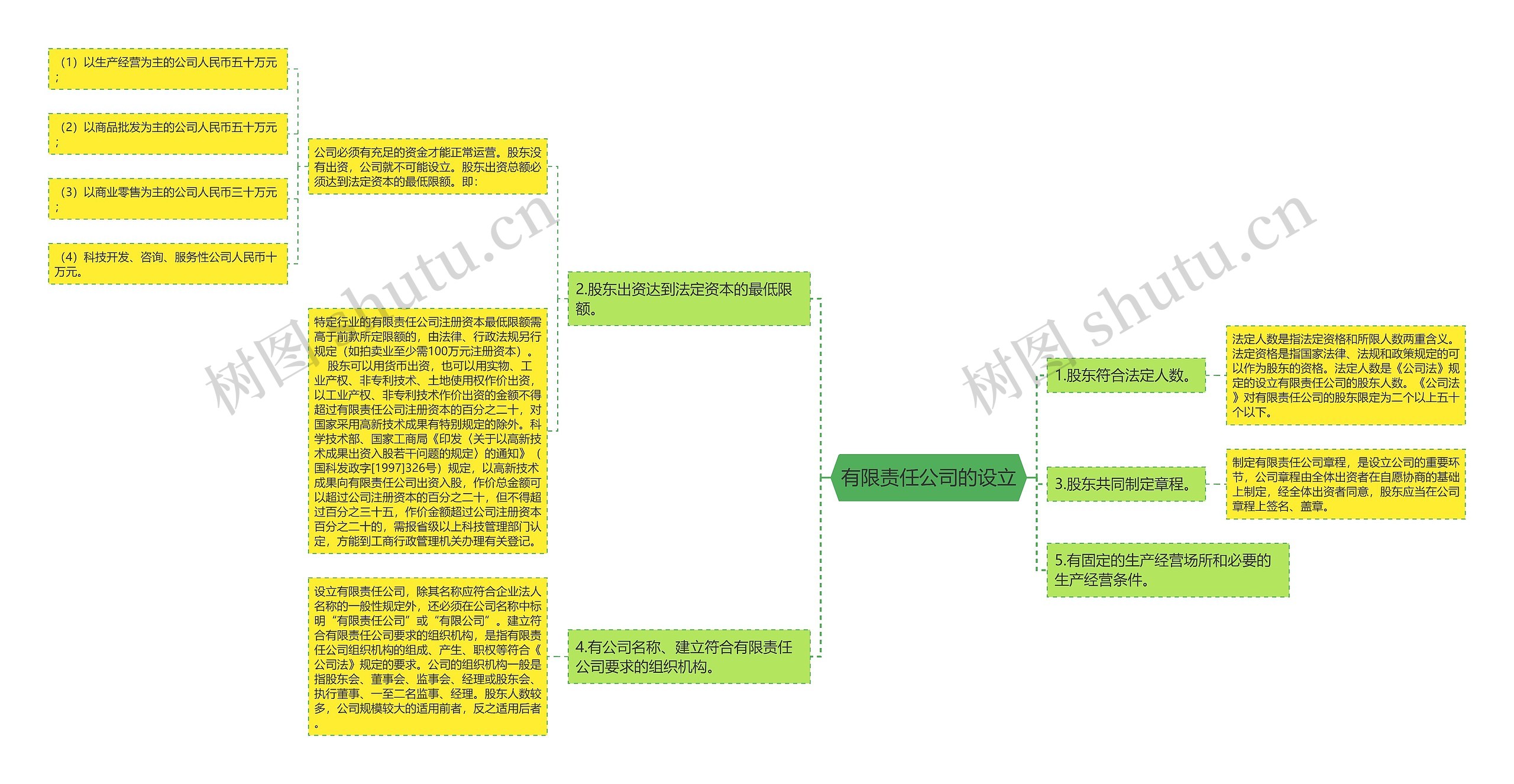 有限责任公司的设立