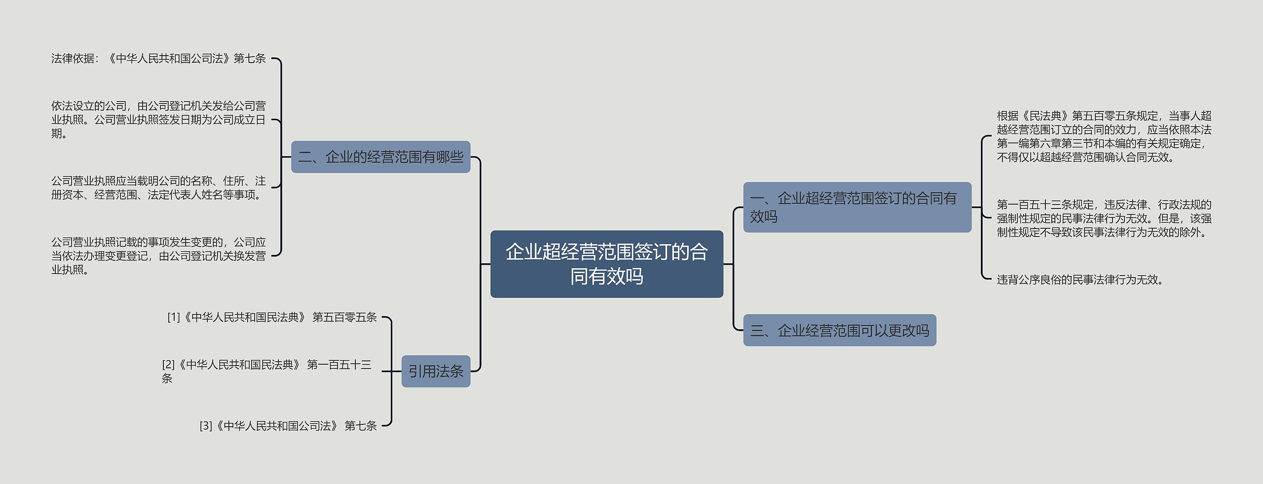 企业超经营范围签订的合同有效吗思维导图