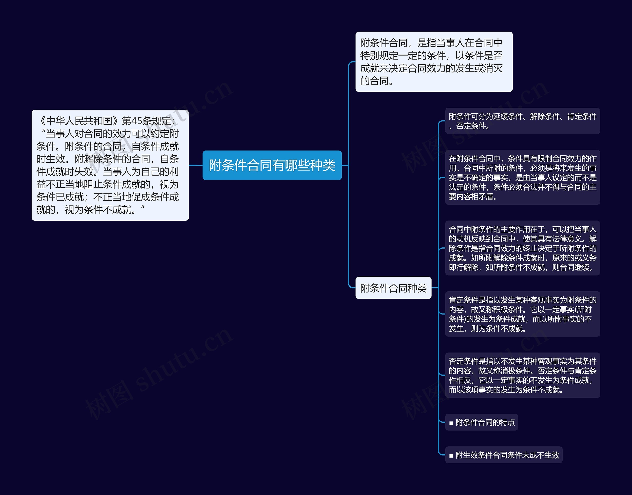 附条件合同有哪些种类