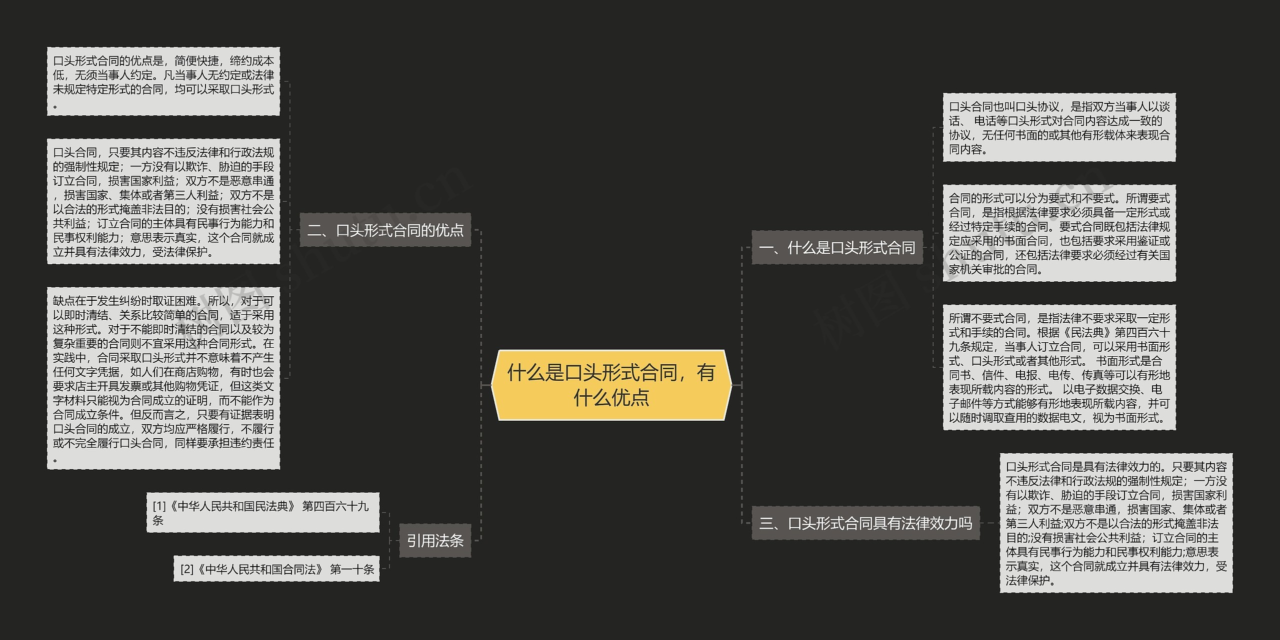 什么是口头形式合同，有什么优点思维导图