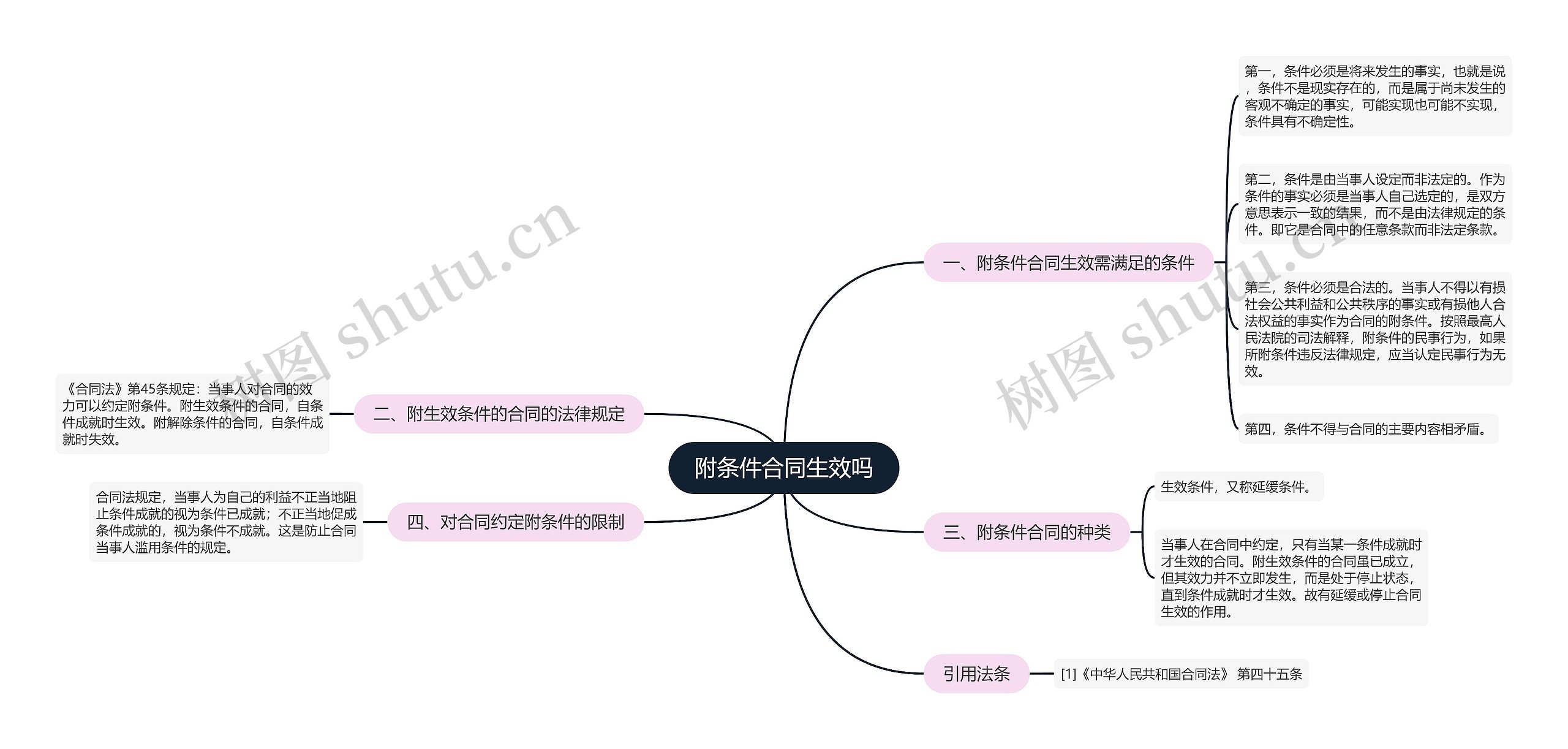 附条件合同生效吗思维导图