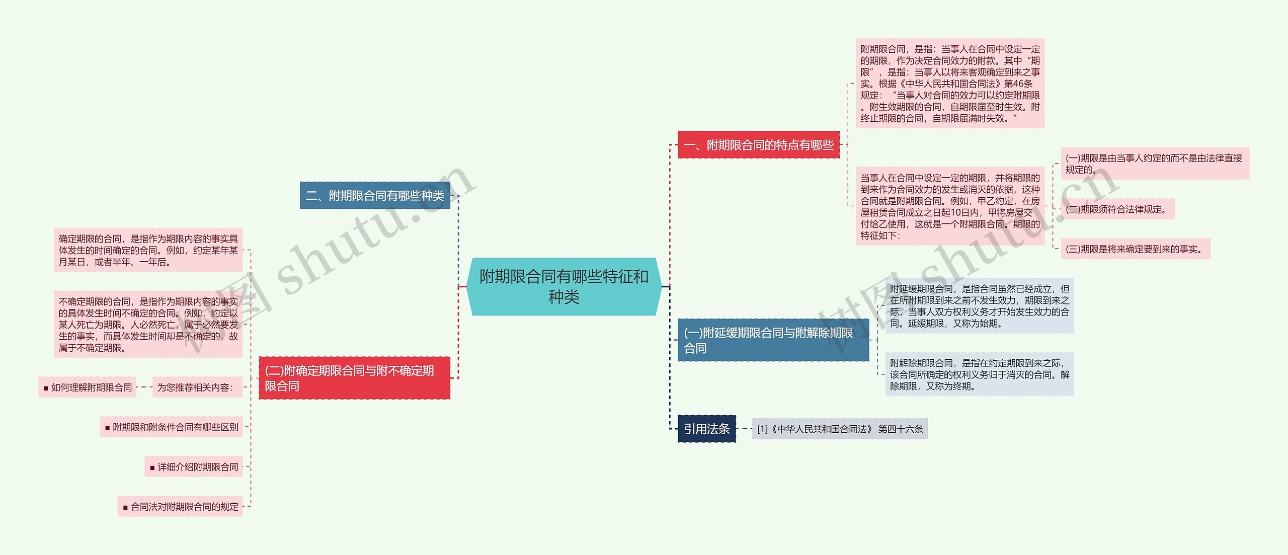 附期限合同有哪些特征和种类思维导图