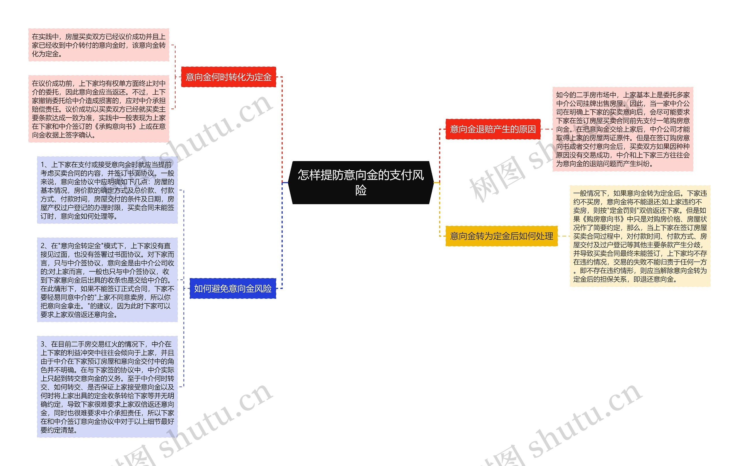 怎样提防意向金的支付风险思维导图