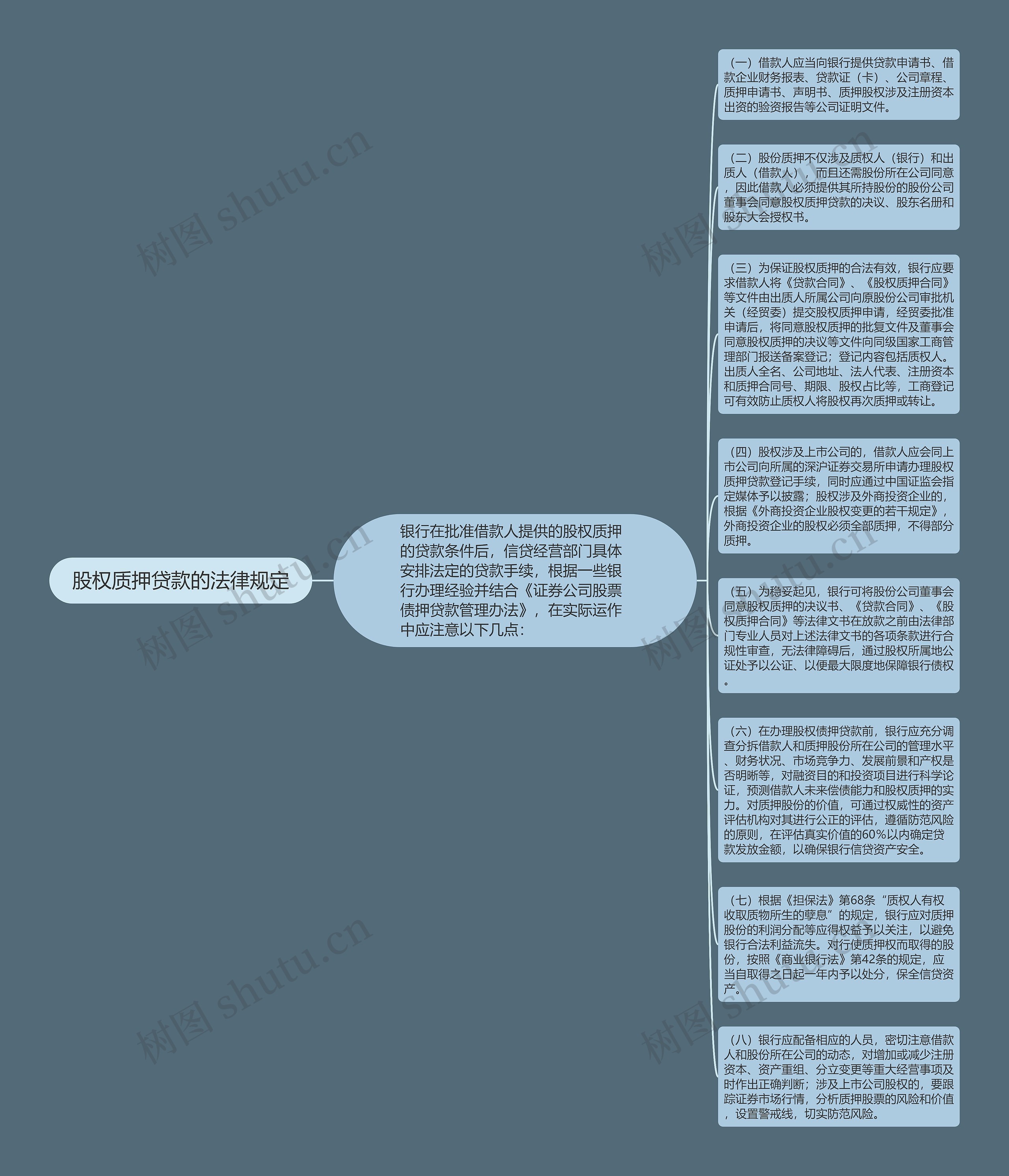 股权质押贷款的法律规定思维导图