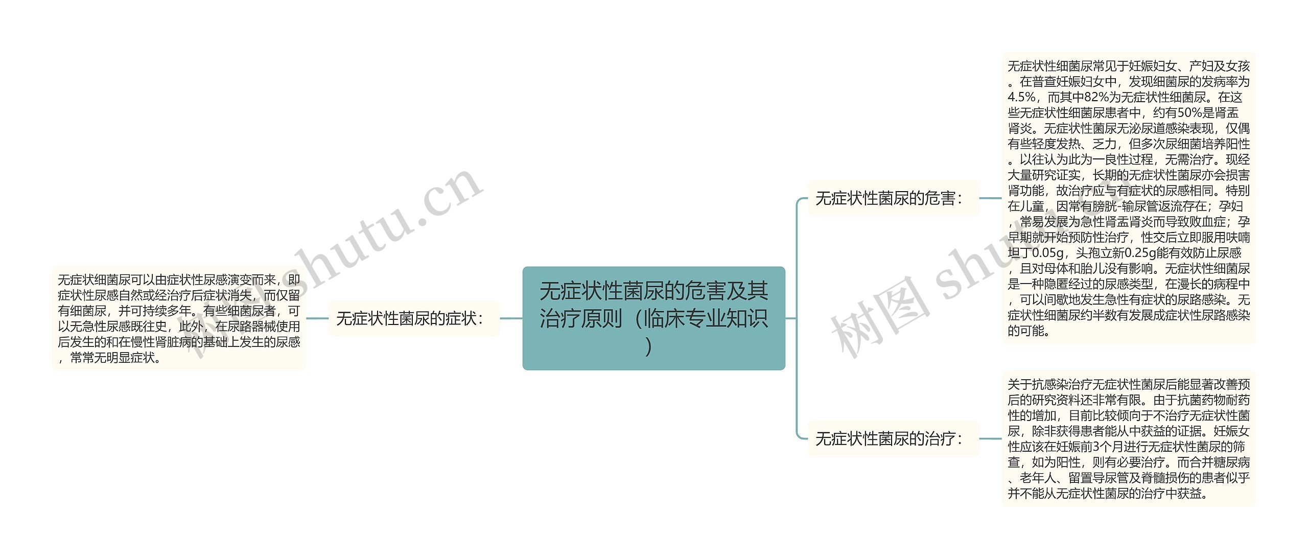 无症状性菌尿的危害及其治疗原则（临床专业知识）思维导图