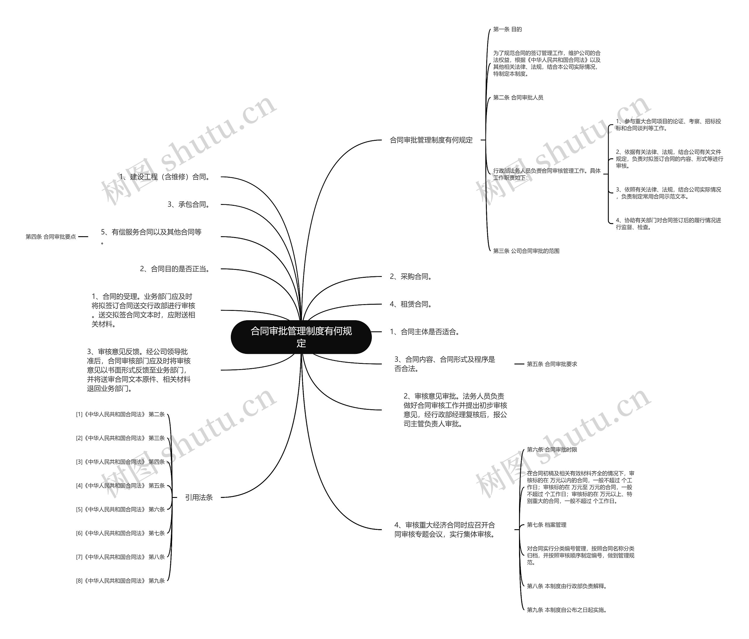 合同审批管理制度有何规定思维导图