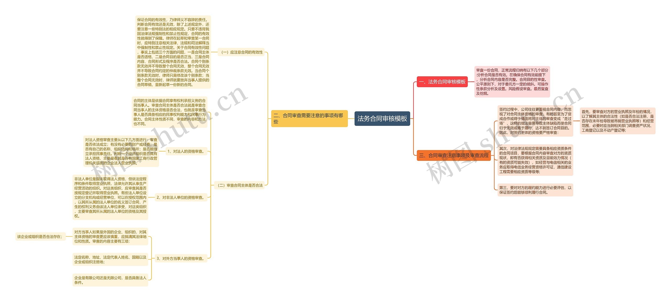 法务合同审核思维导图