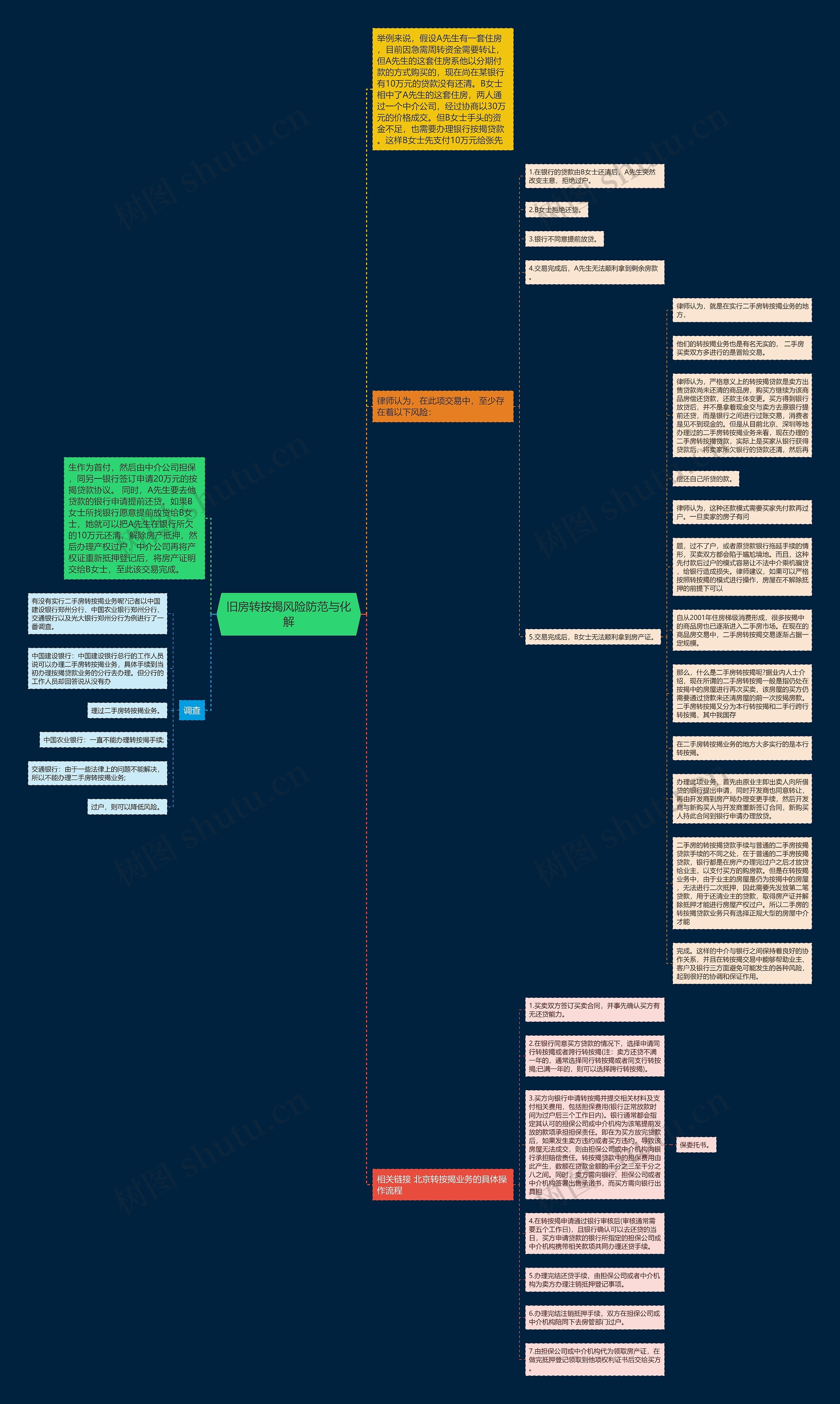 旧房转按揭风险防范与化解思维导图