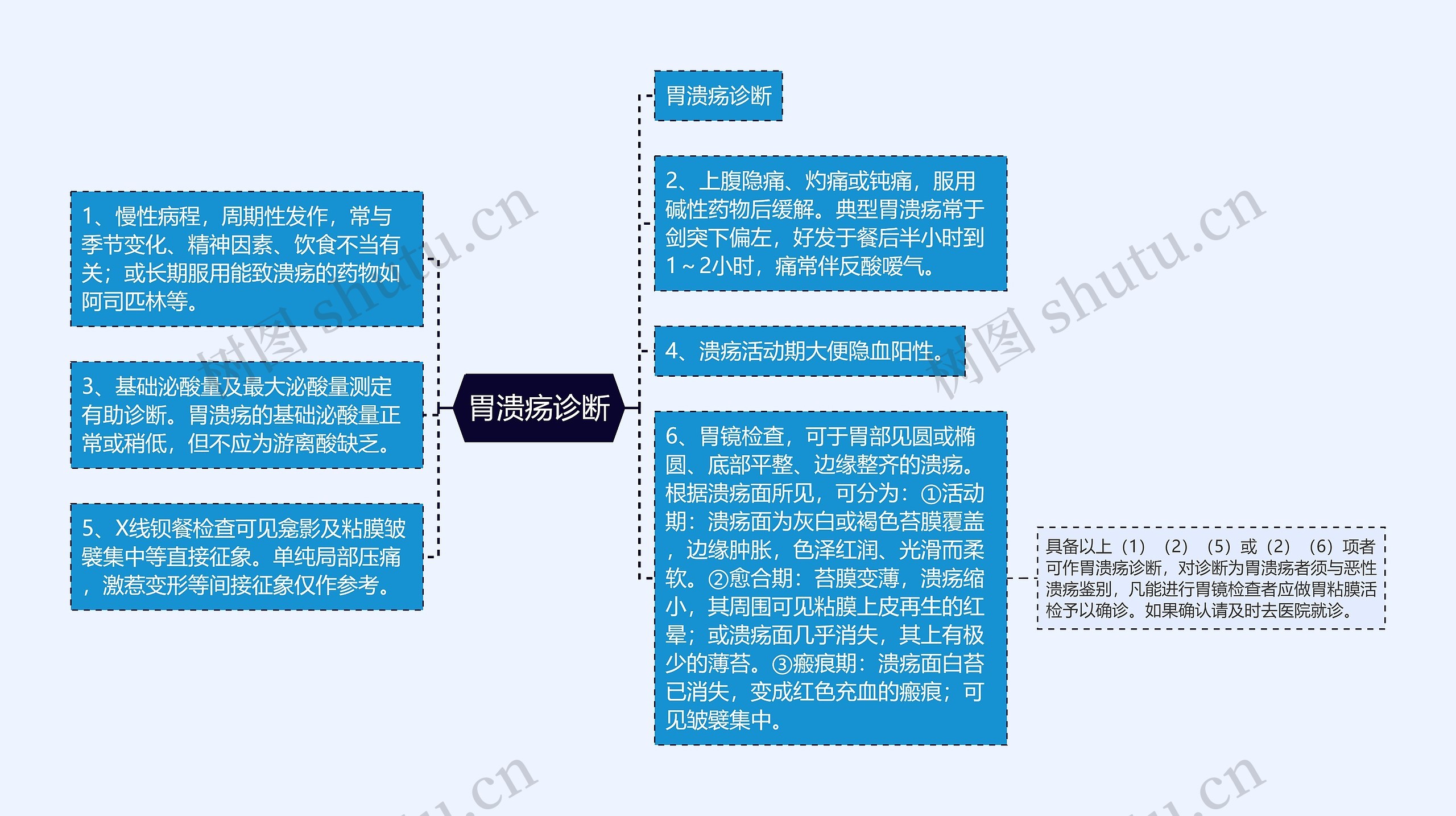 胃溃疡诊断思维导图