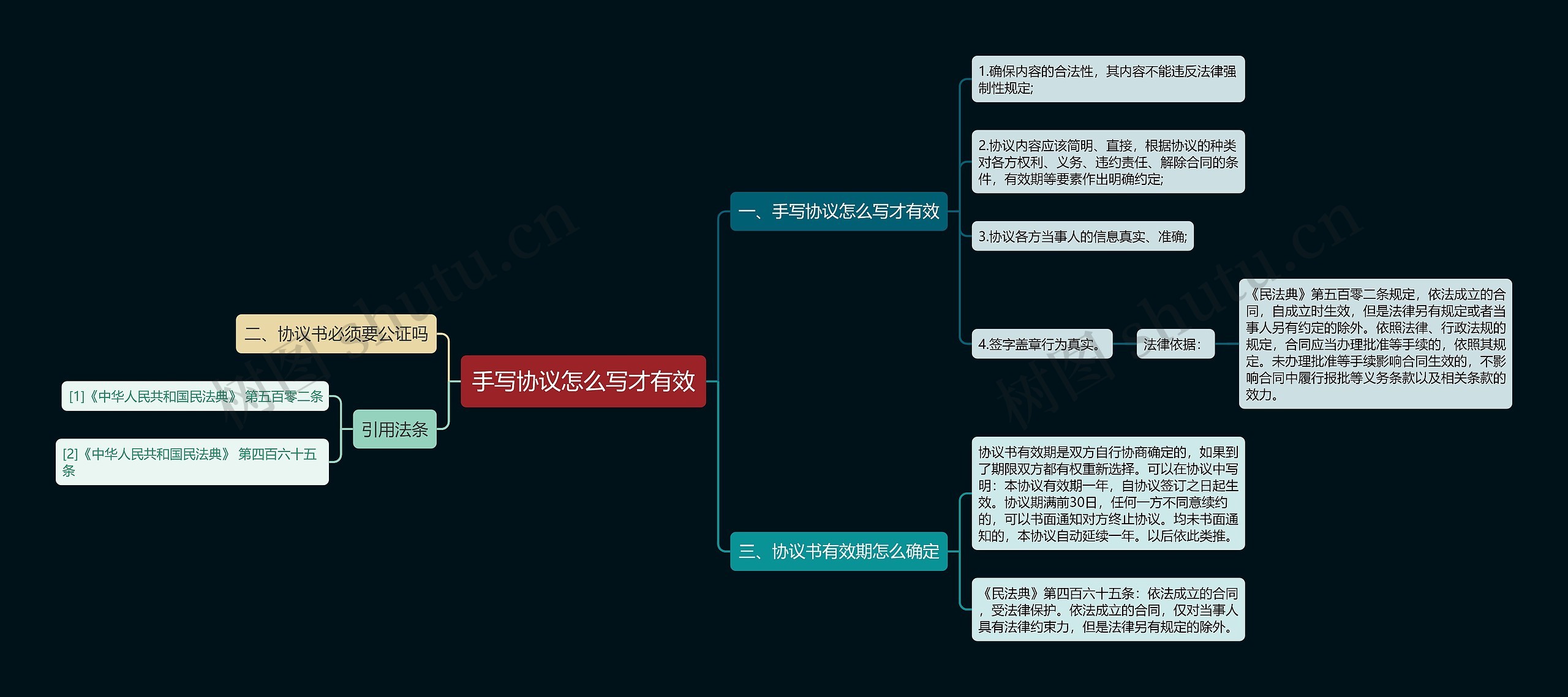 手写协议怎么写才有效思维导图