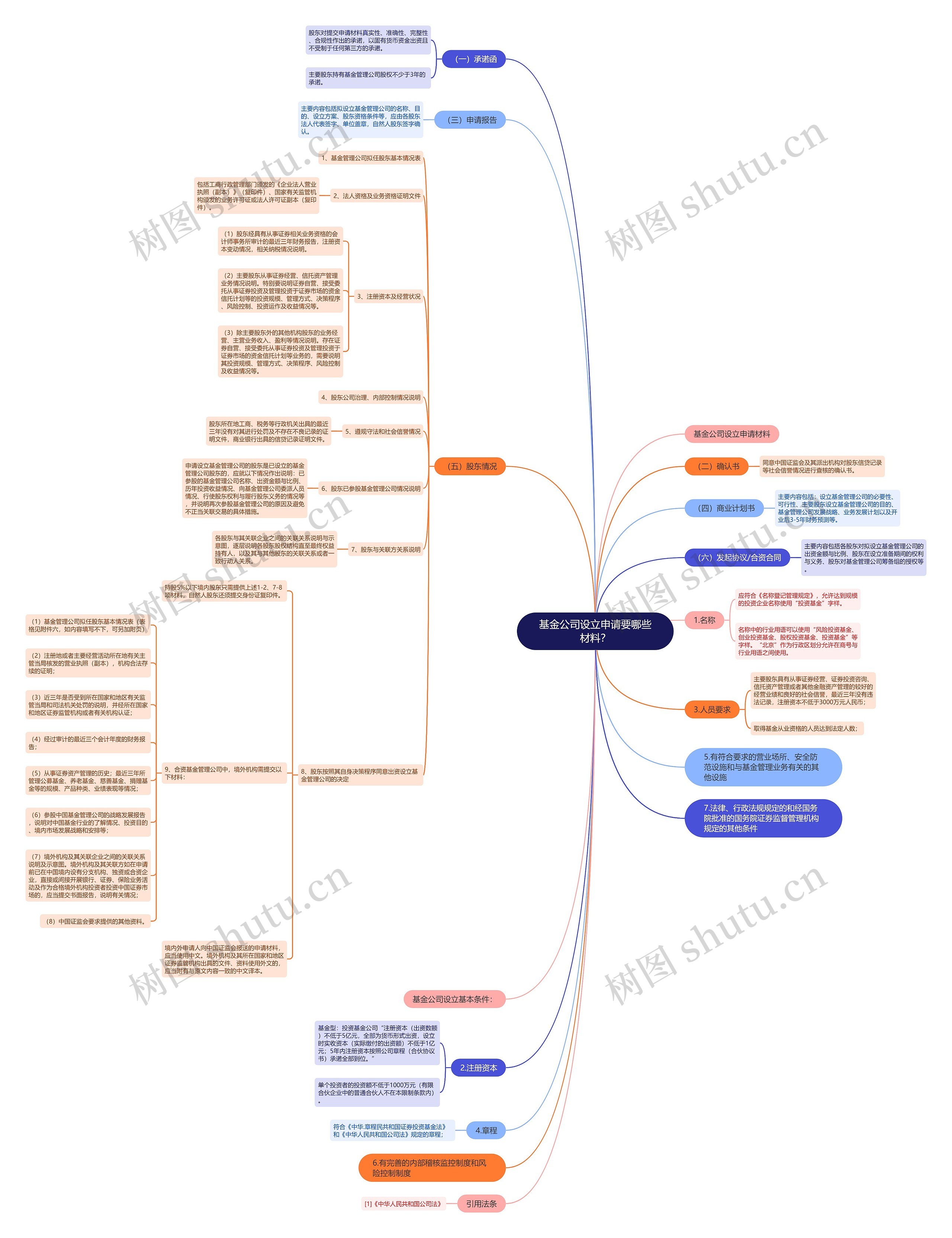基金公司设立申请要哪些材料？思维导图