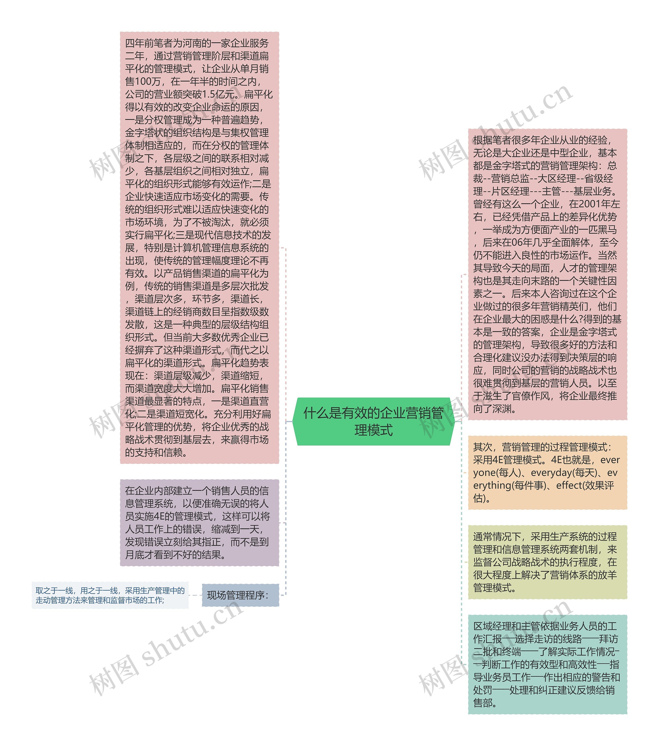 什么是有效的企业营销管理模式思维导图